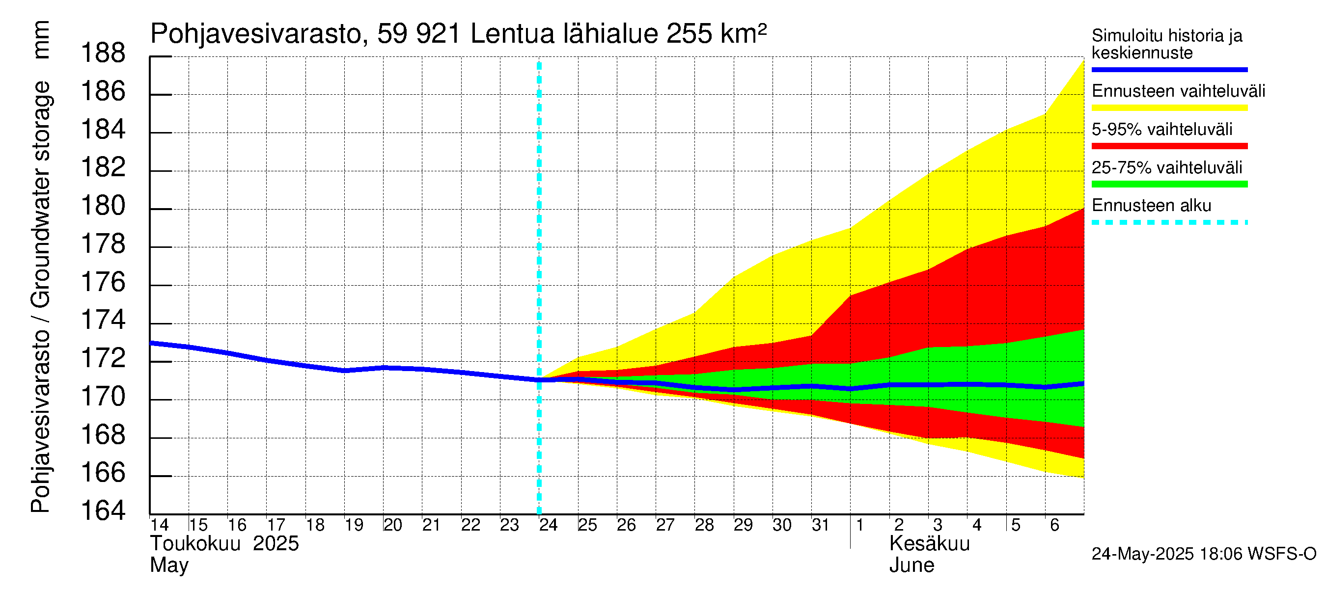Oulujoen vesistöalue - Lentua: Pohjavesivarasto