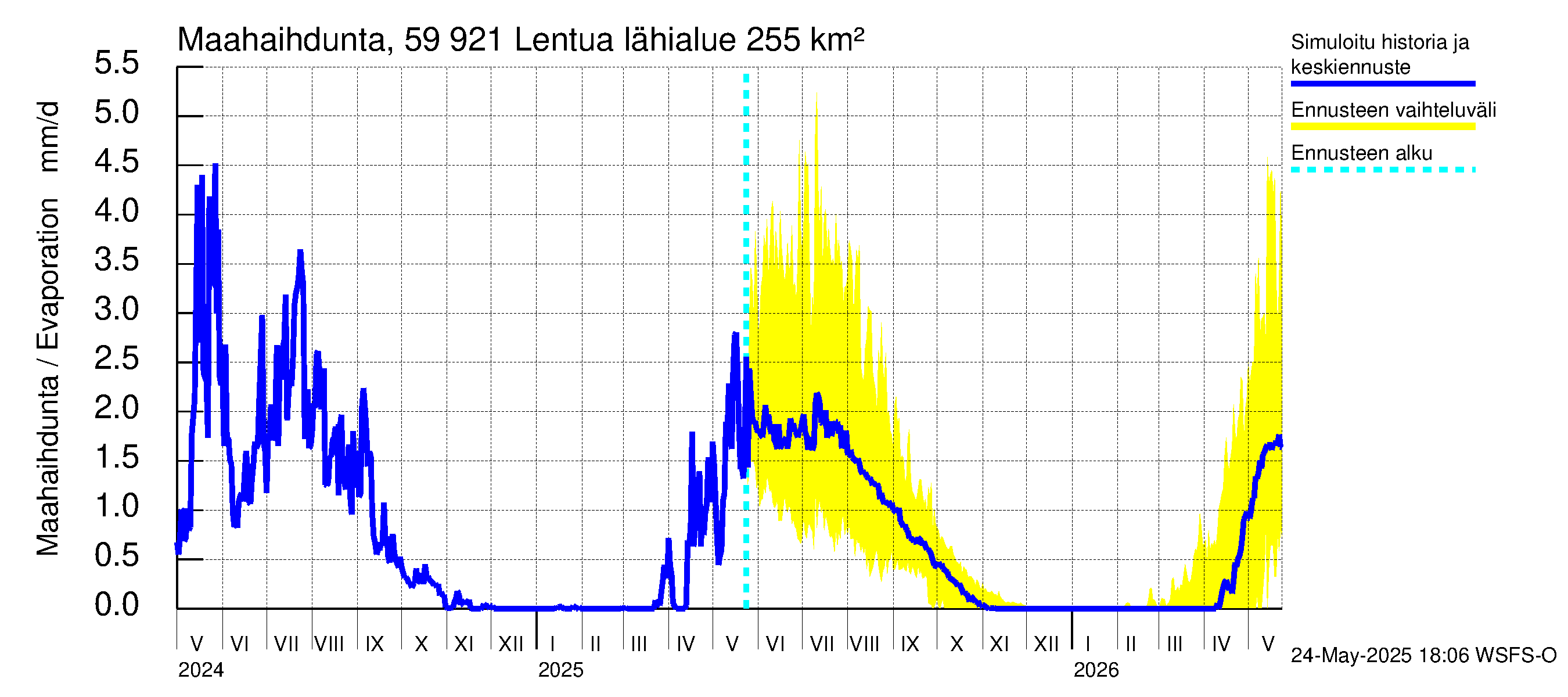 Oulujoen vesistöalue - Lentua: Haihdunta maa-alueelta