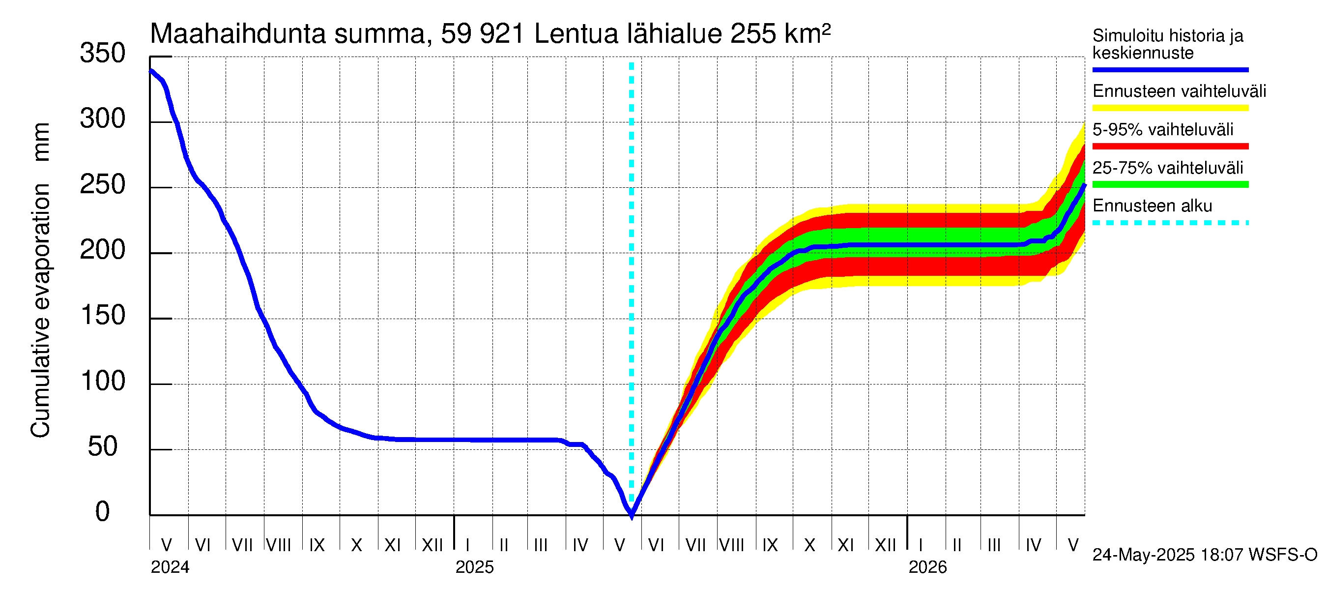 Oulujoen vesistöalue - Lentua: Haihdunta maa-alueelta - summa