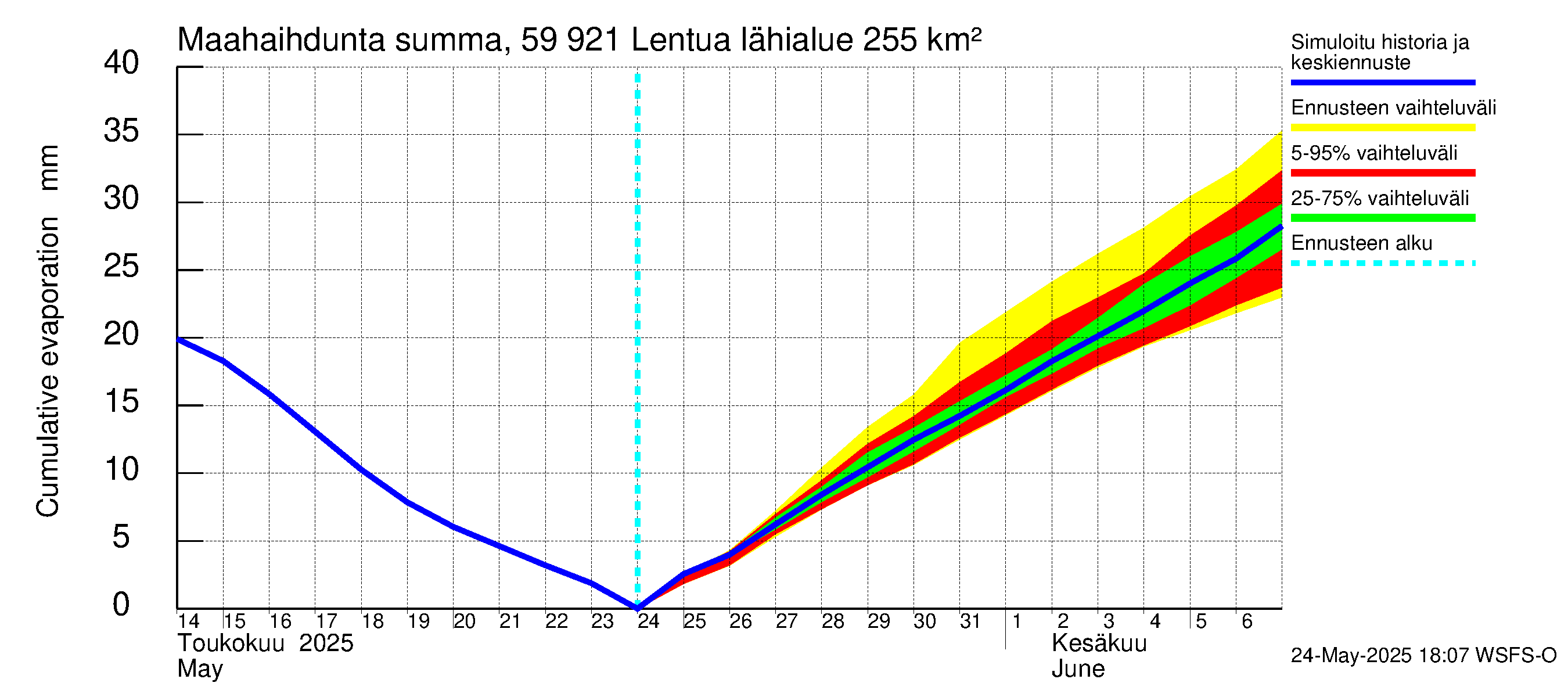 Oulujoen vesistöalue - Lentua: Haihdunta maa-alueelta - summa