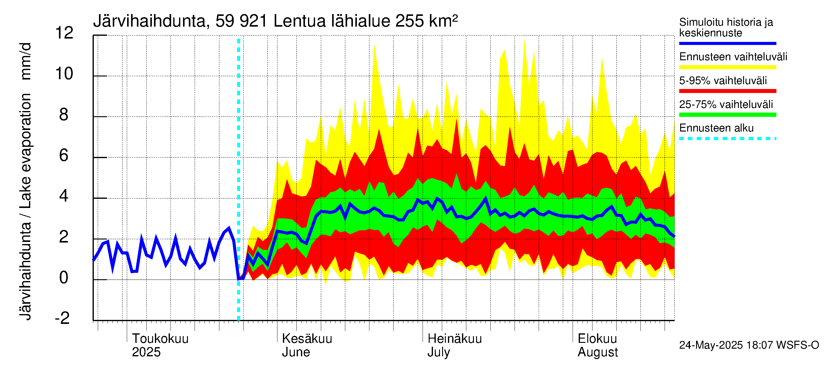Oulujoen vesistöalue - Lentua: Järvihaihdunta