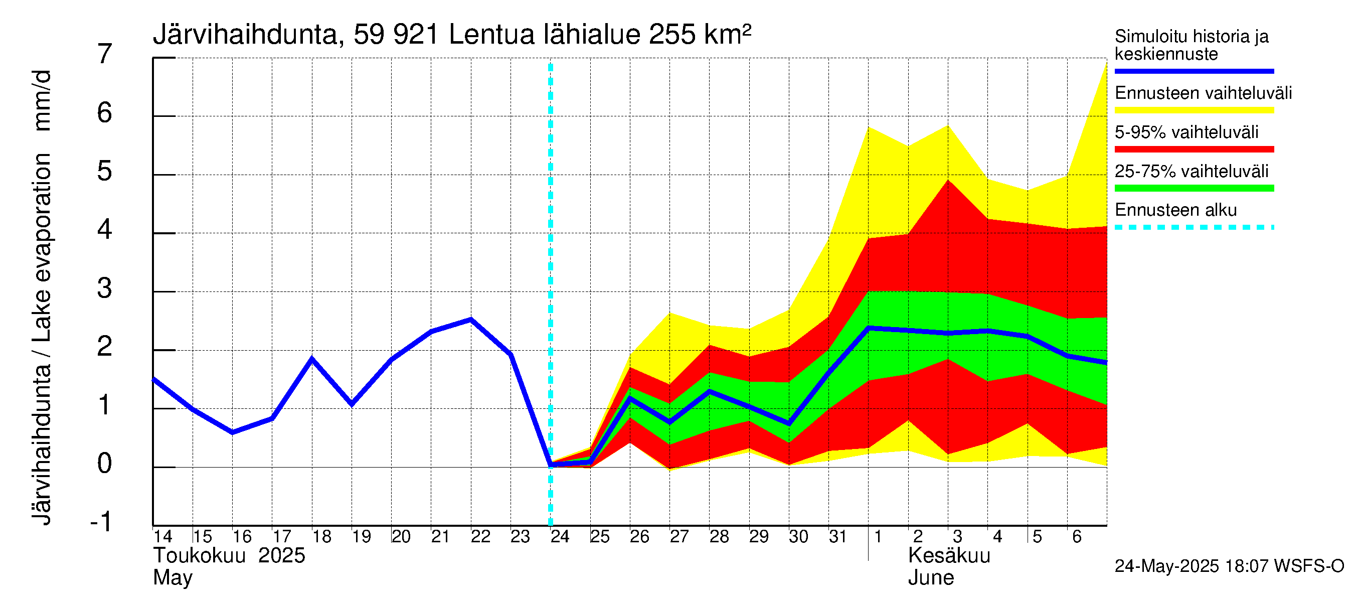 Oulujoen vesistöalue - Lentua: Järvihaihdunta