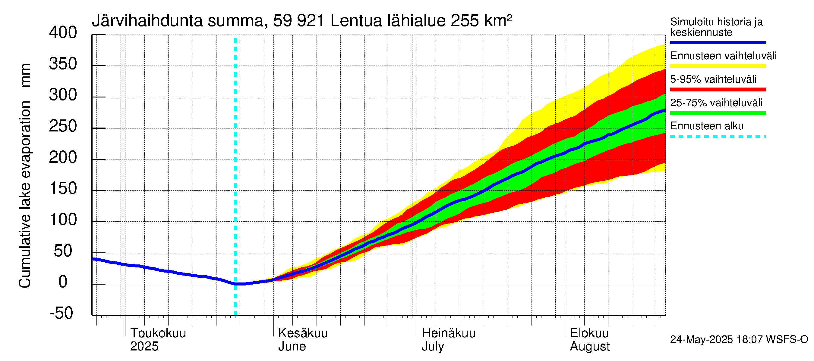 Oulujoen vesistöalue - Lentua: Järvihaihdunta - summa