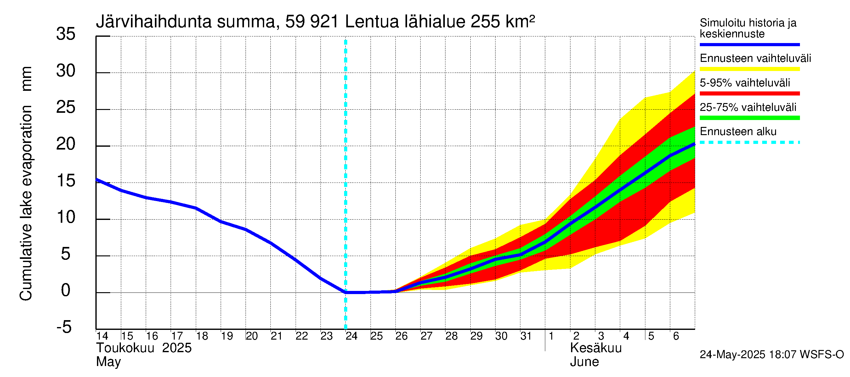 Oulujoen vesistöalue - Lentua: Järvihaihdunta - summa