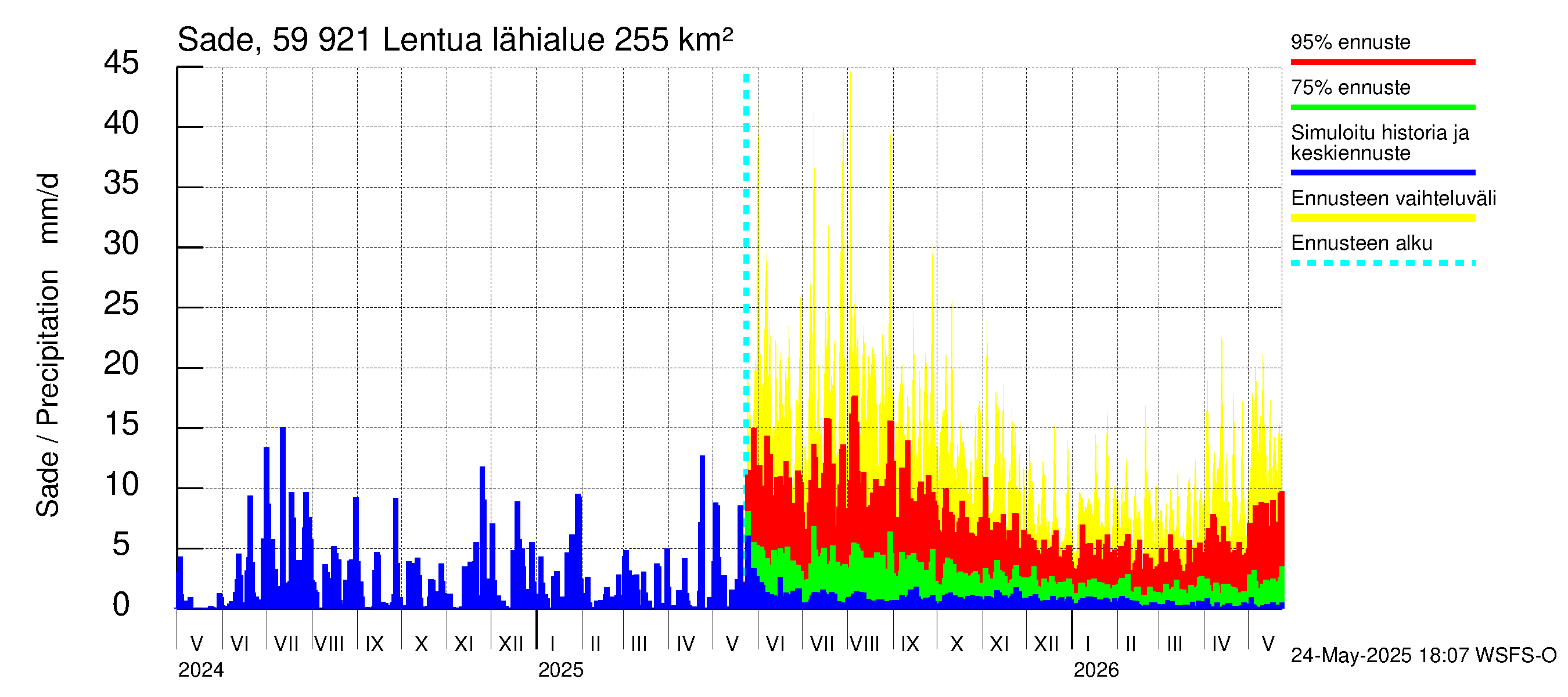 Oulujoen vesistöalue - Lentua: Sade