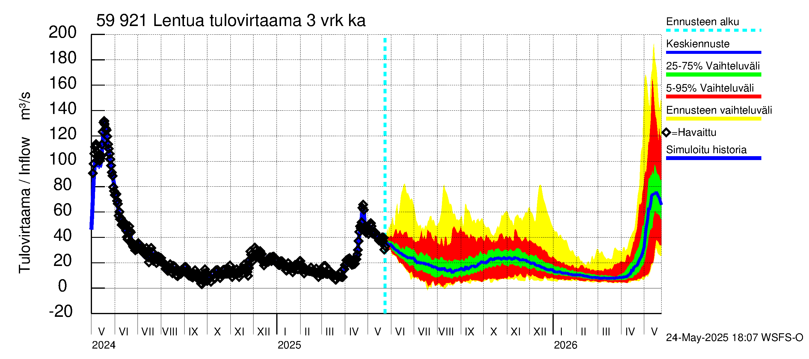 Oulujoen vesistöalue - Lentua: Tulovirtaama (usean vuorokauden liukuva keskiarvo) - jakaumaennuste