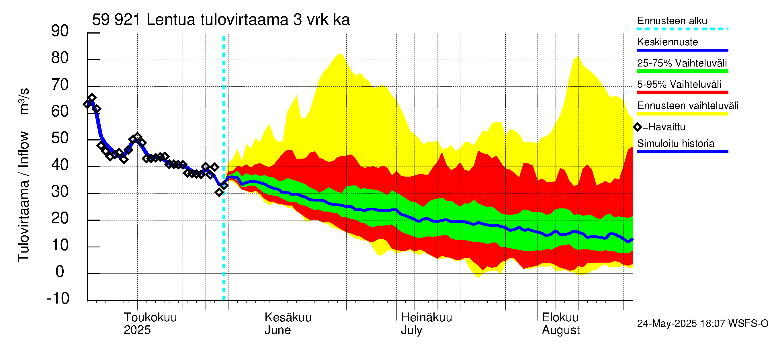 Oulujoen vesistöalue - Lentua: Tulovirtaama (usean vuorokauden liukuva keskiarvo) - jakaumaennuste
