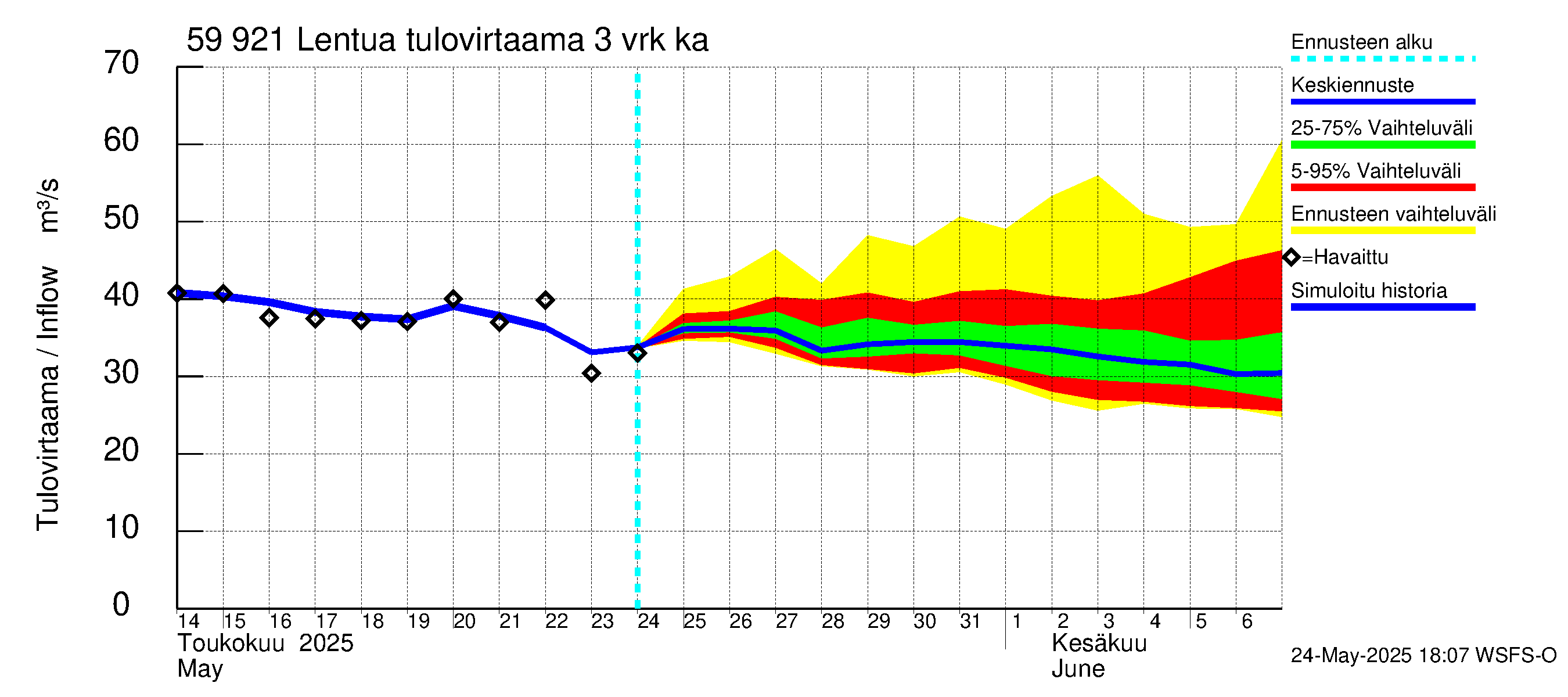 Oulujoen vesistöalue - Lentua: Tulovirtaama (usean vuorokauden liukuva keskiarvo) - jakaumaennuste