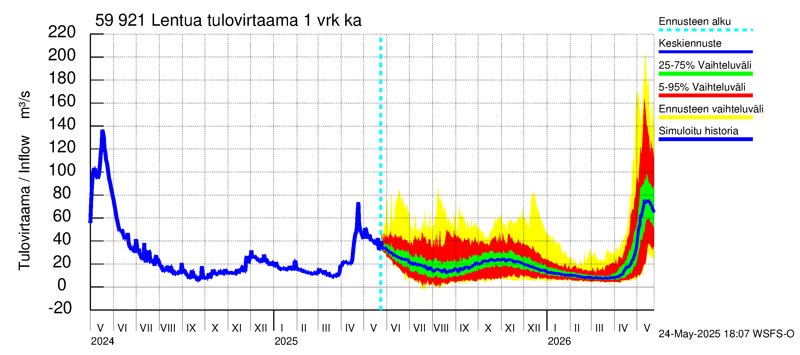 Oulujoen vesistöalue - Lentua: Tulovirtaama - jakaumaennuste