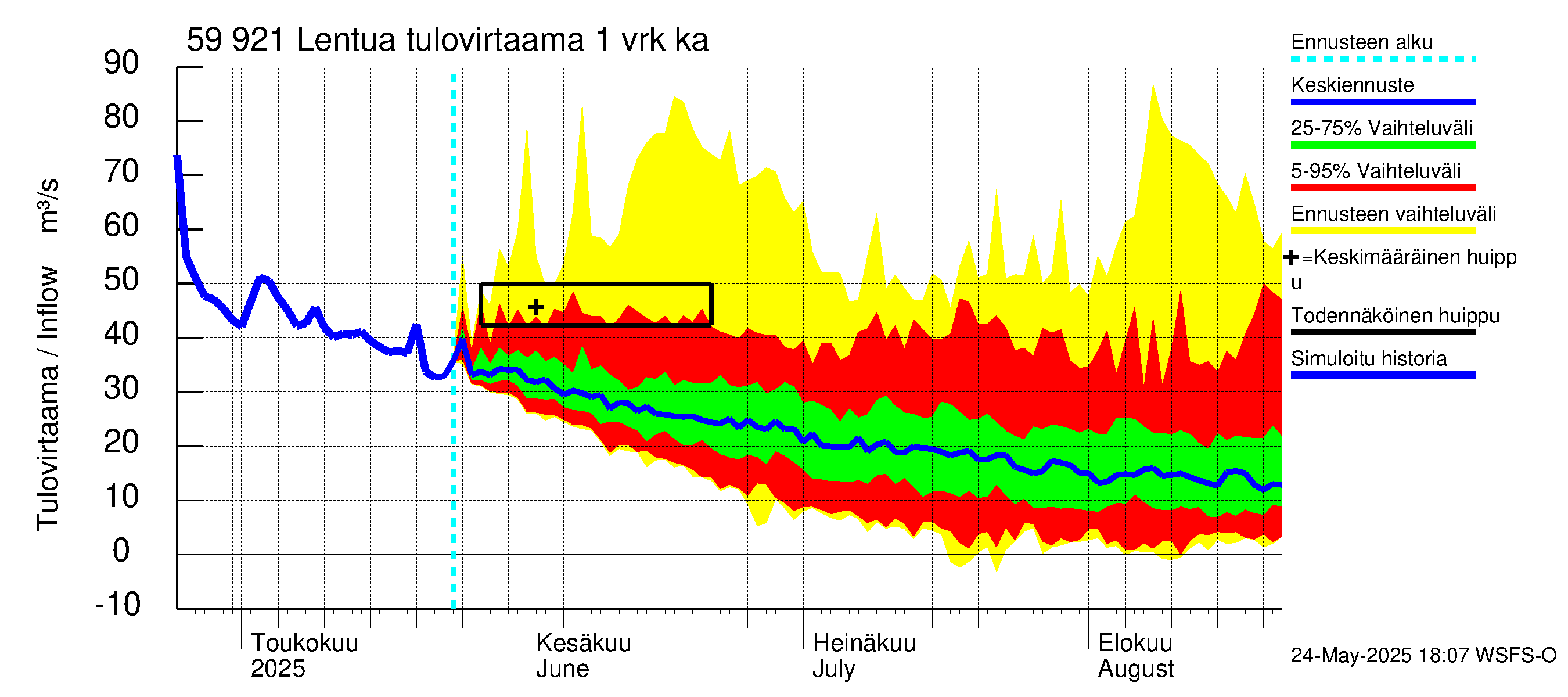 Oulujoen vesistöalue - Lentua: Tulovirtaama - jakaumaennuste