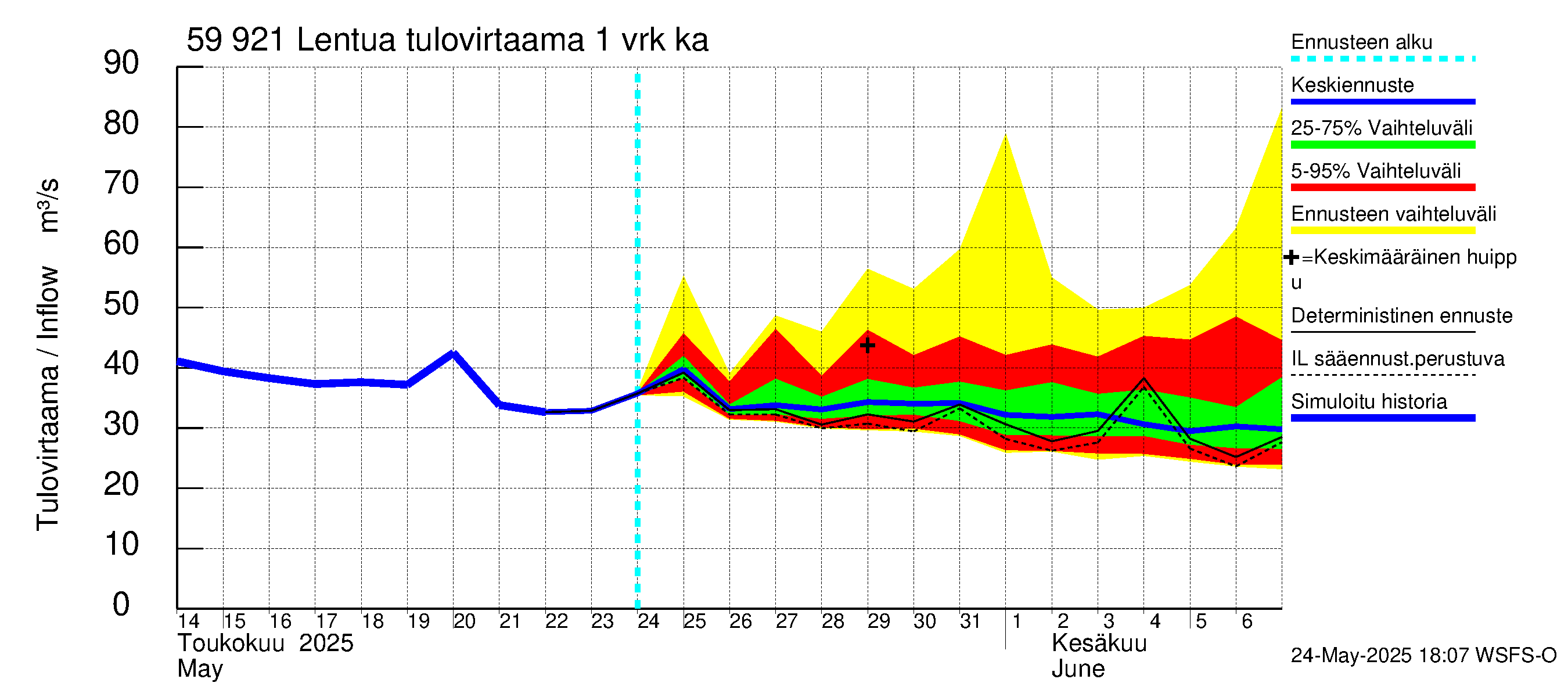 Oulujoen vesistöalue - Lentua: Tulovirtaama - jakaumaennuste