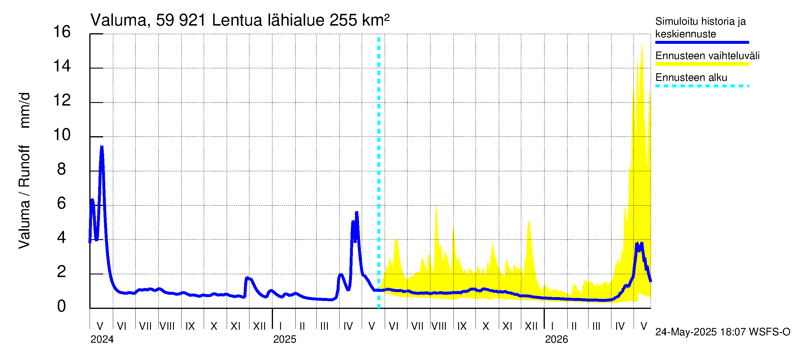 Oulujoen vesistöalue - Lentua: Valuma