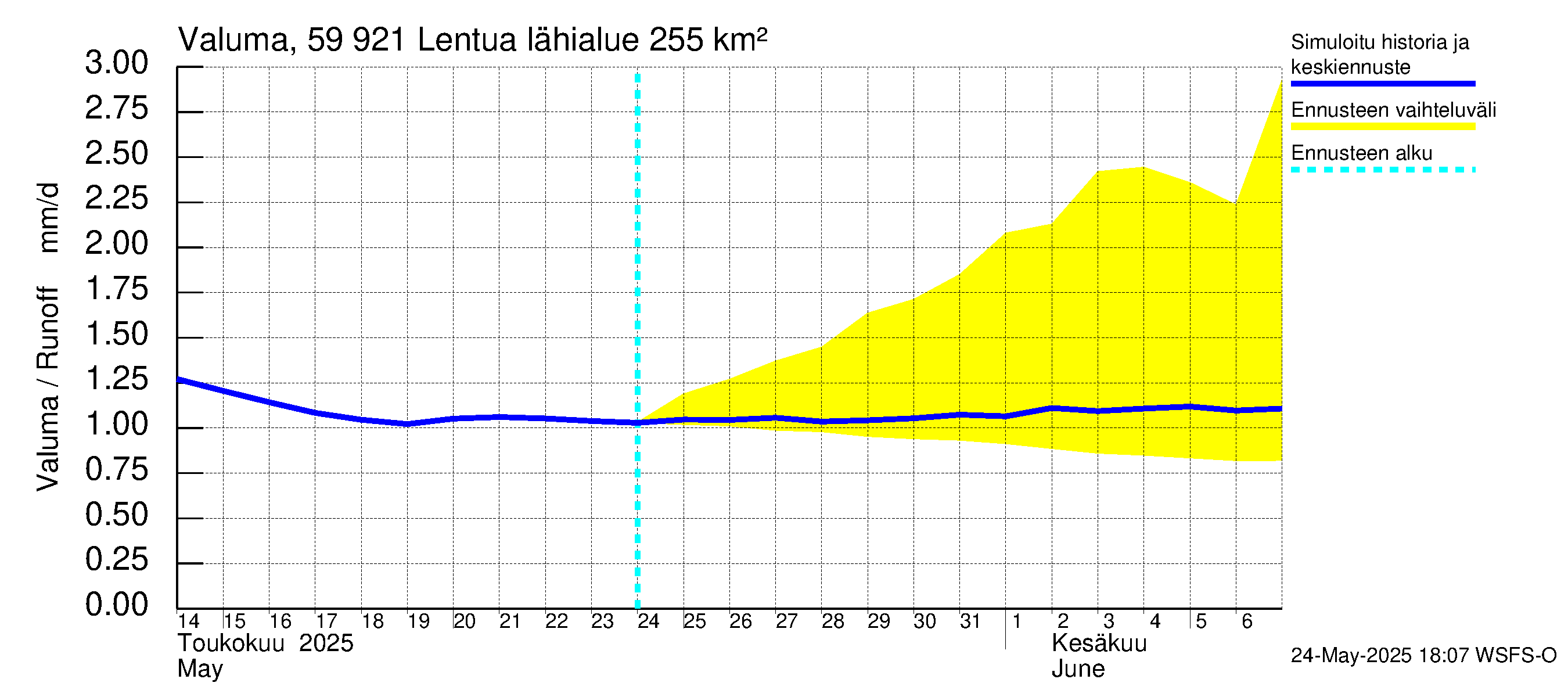 Oulujoen vesistöalue - Lentua: Valuma
