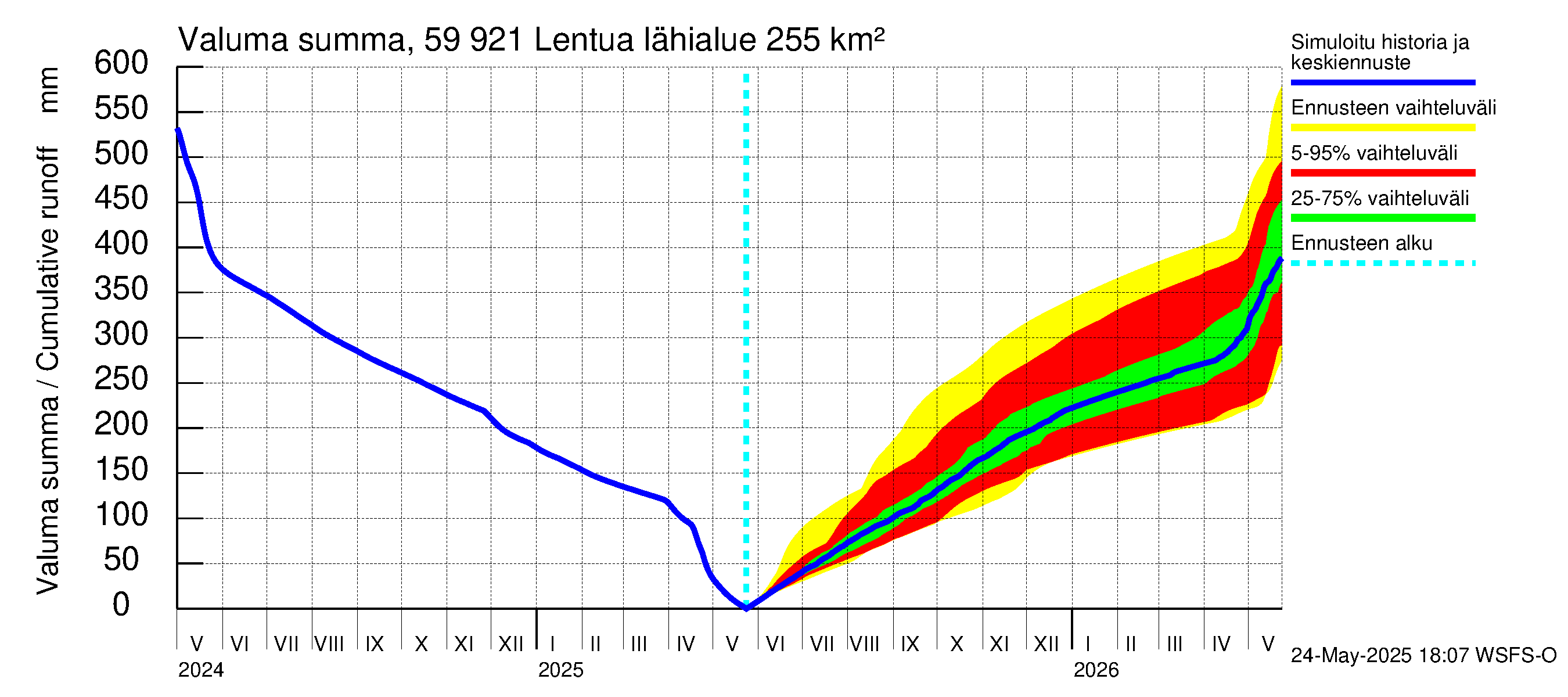 Oulujoen vesistöalue - Lentua: Valuma - summa