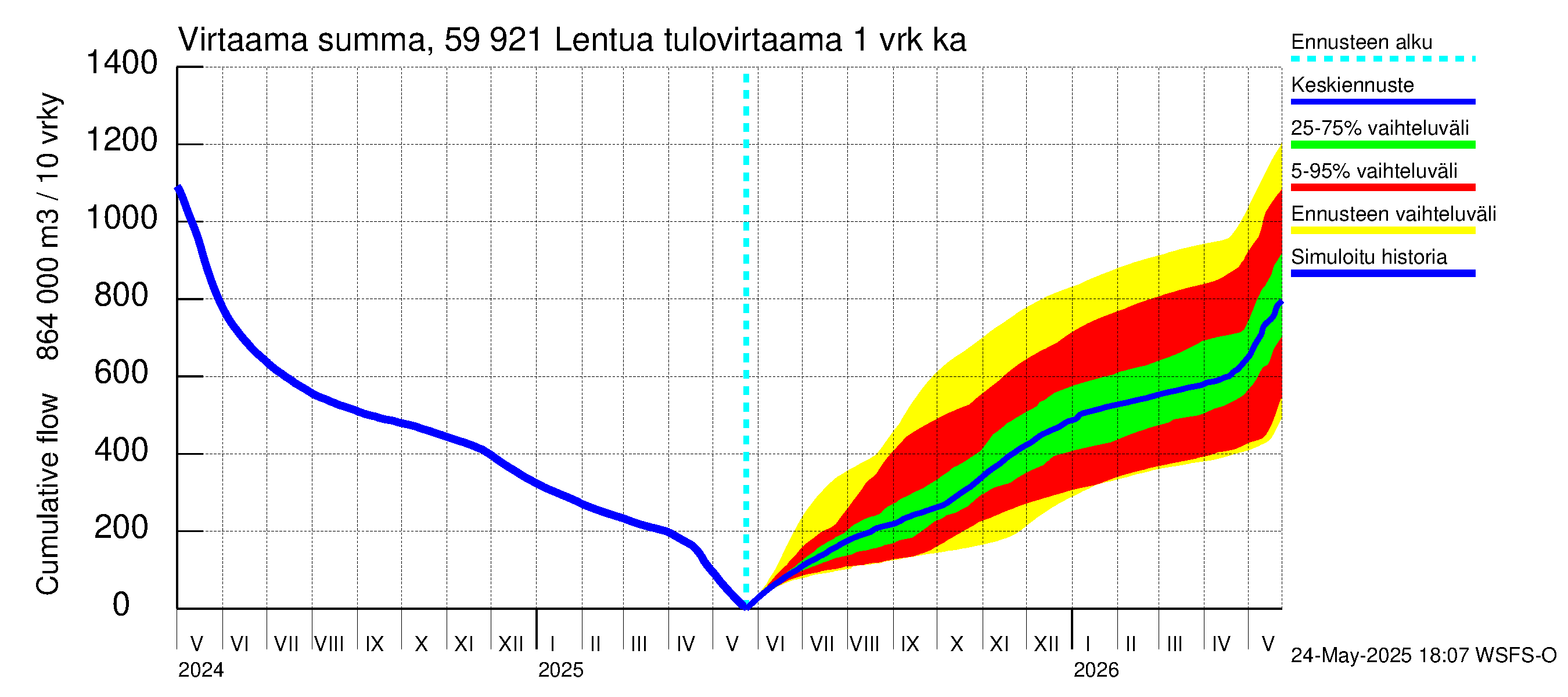 Oulujoen vesistöalue - Lentua: Tulovirtaama - summa