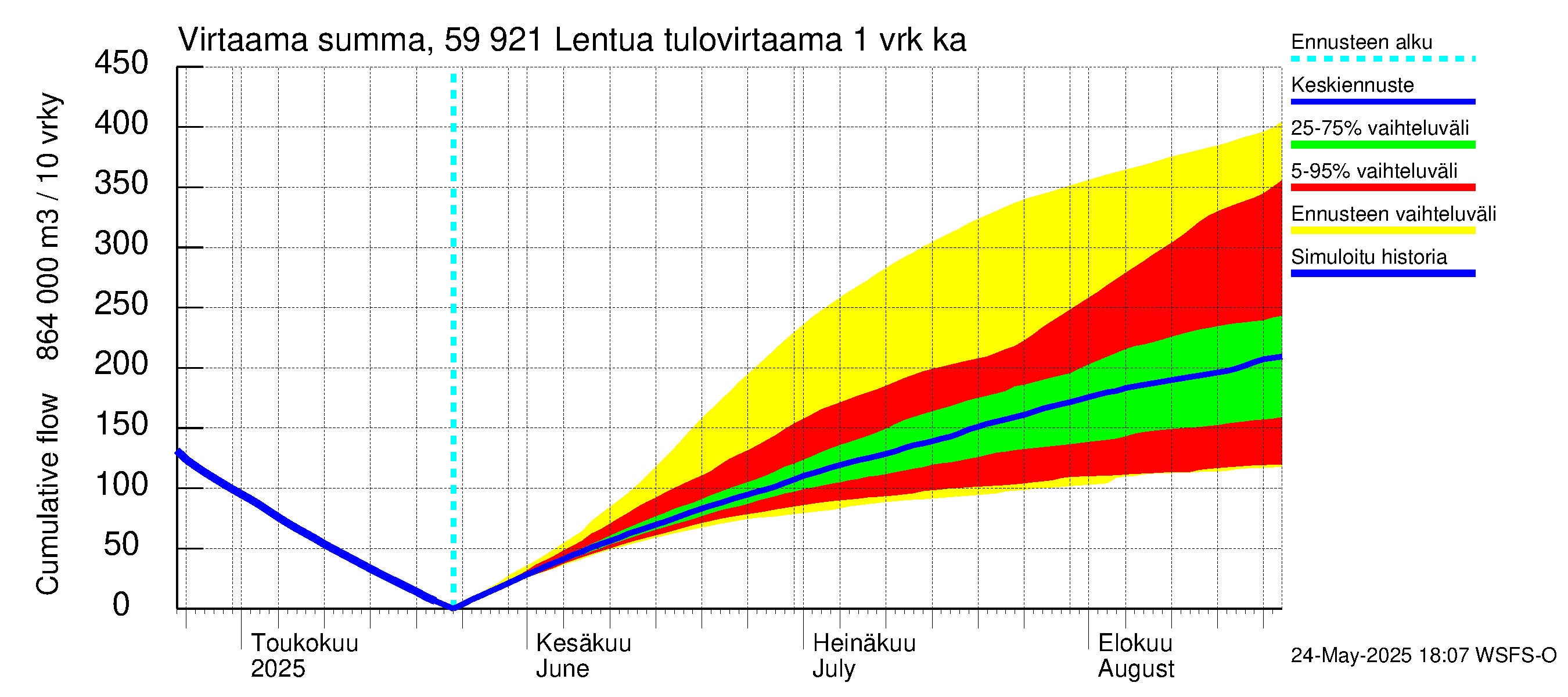Oulujoen vesistöalue - Lentua: Tulovirtaama - summa