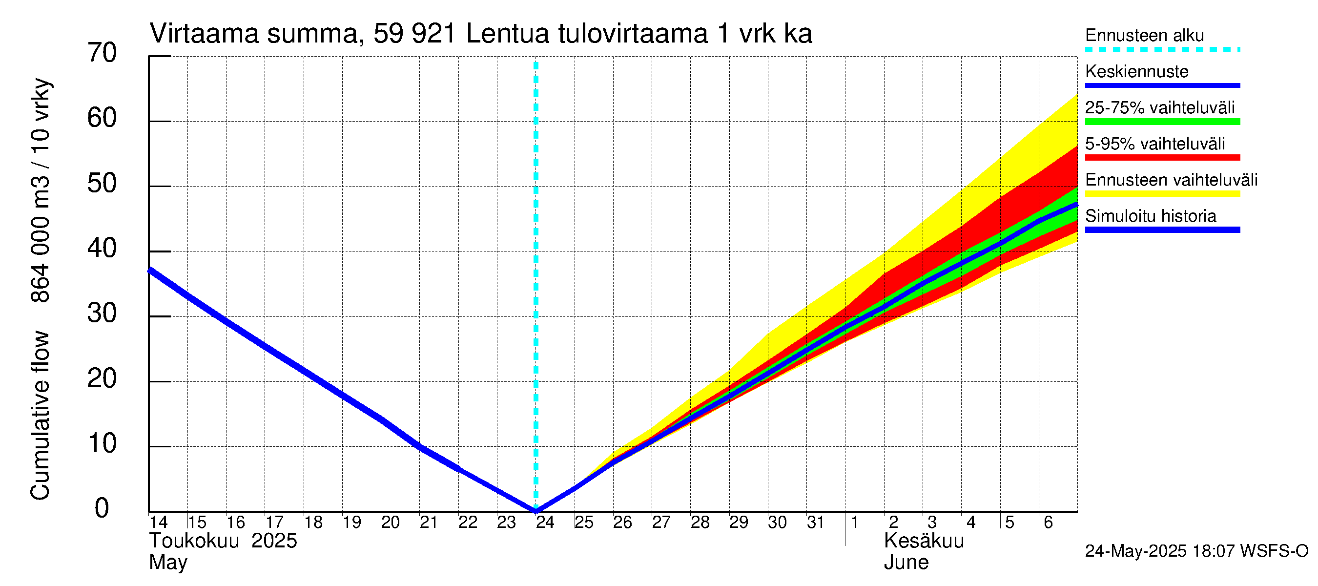Oulujoen vesistöalue - Lentua: Tulovirtaama - summa