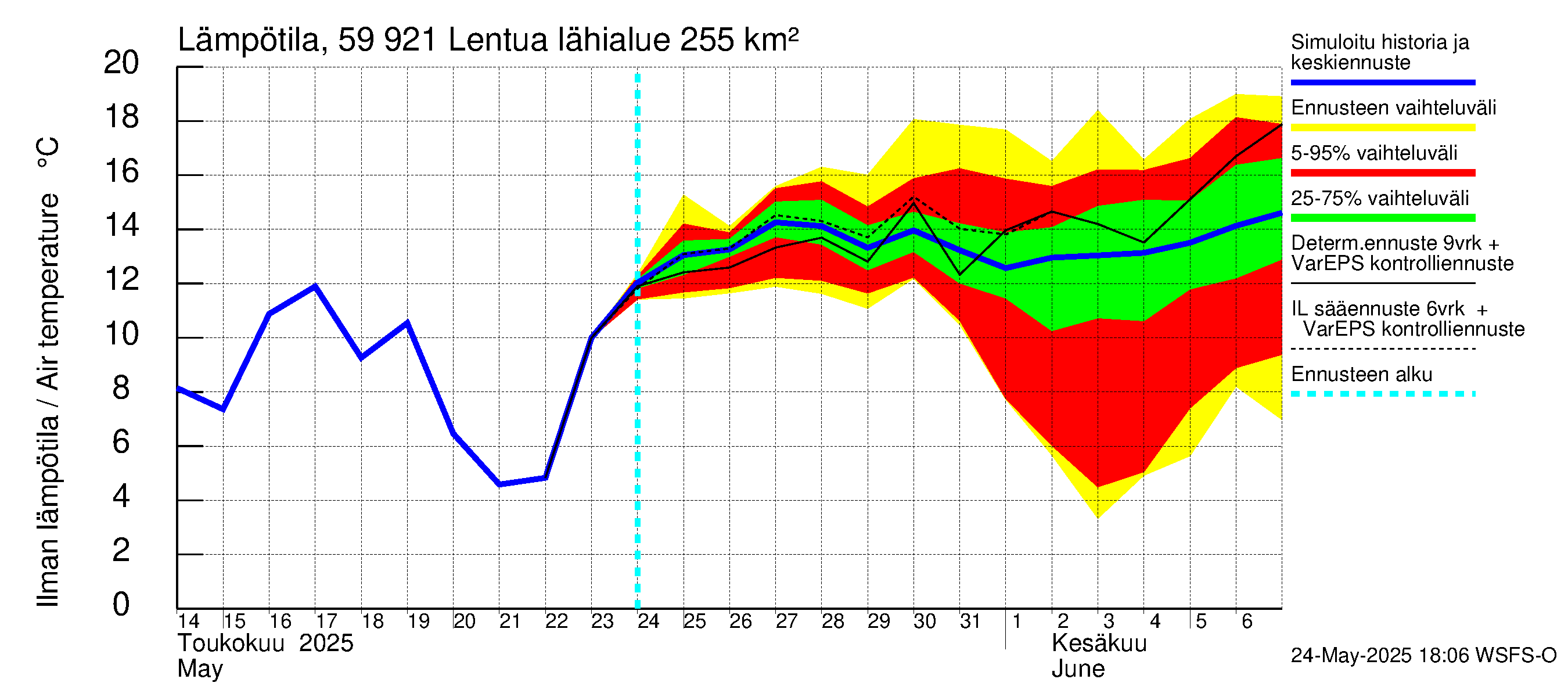 Oulujoen vesistöalue - Lentua: Ilman lämpötila