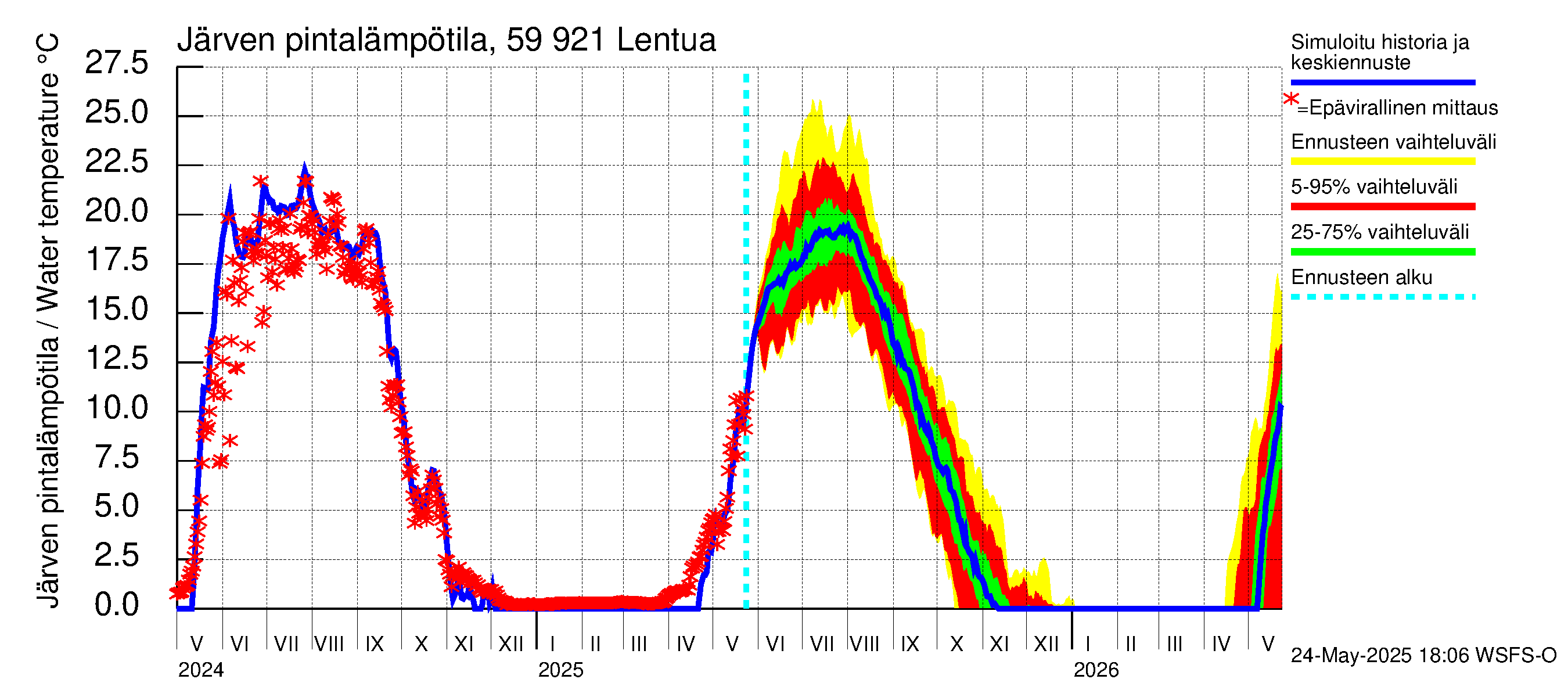 Oulujoen vesistöalue - Lentua: Järven pintalämpötila