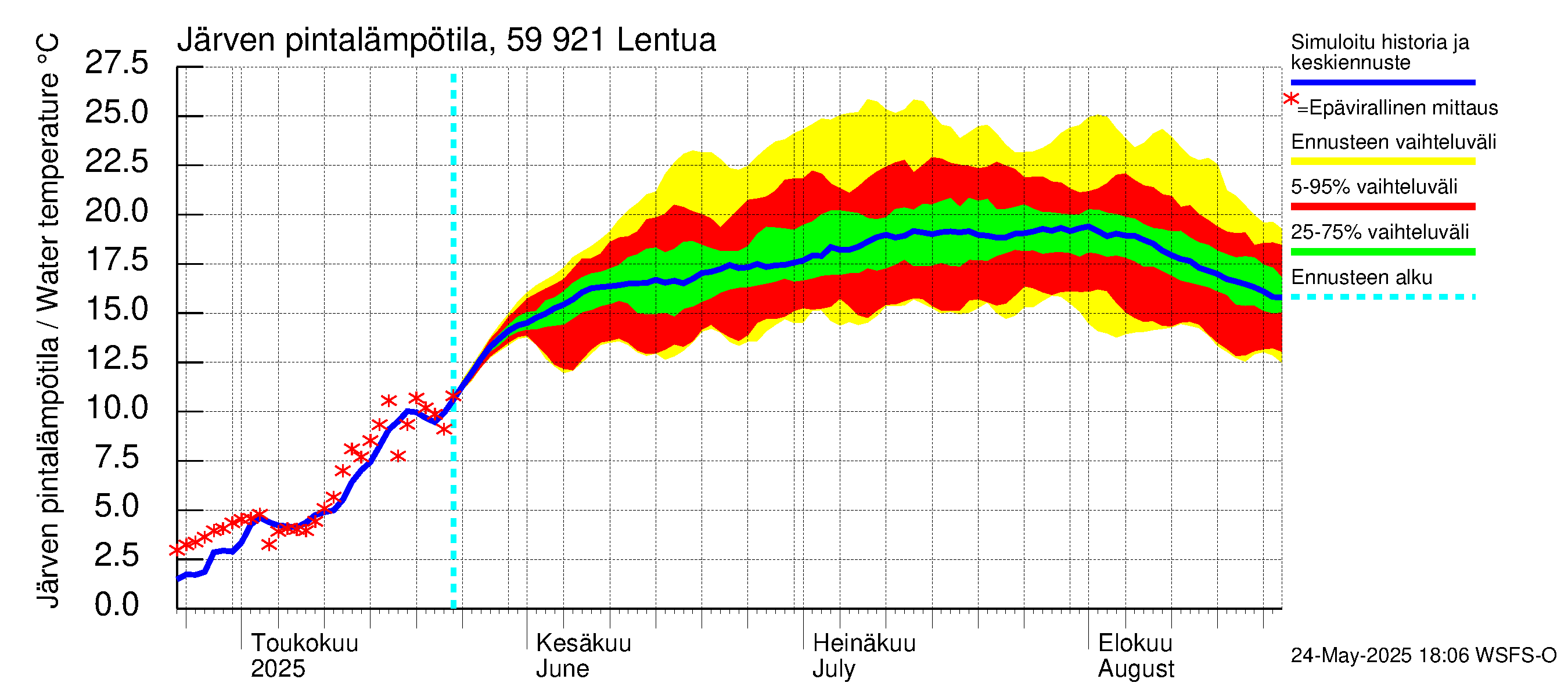 Oulujoen vesistöalue - Lentua: Järven pintalämpötila