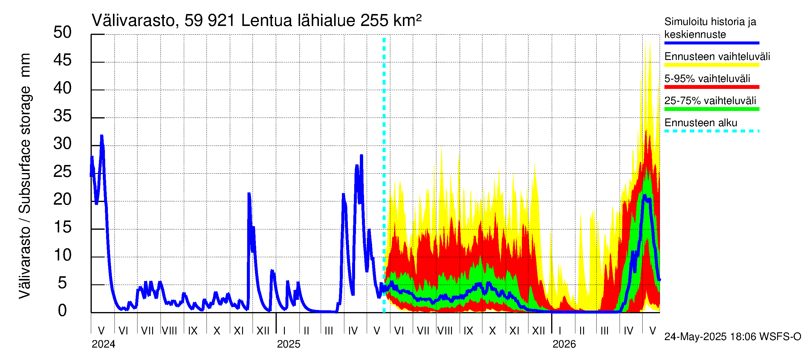Oulujoen vesistöalue - Lentua: Välivarasto