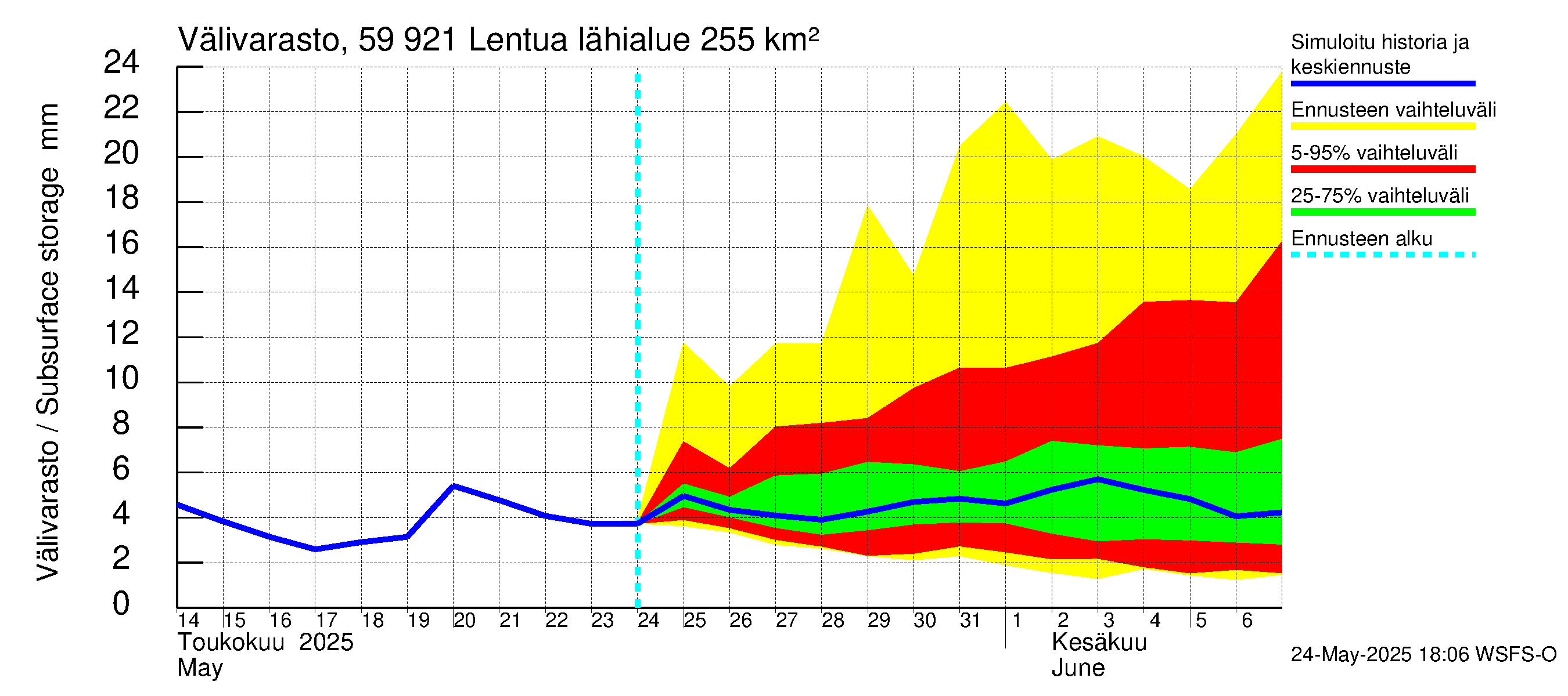 Oulujoen vesistöalue - Lentua: Välivarasto