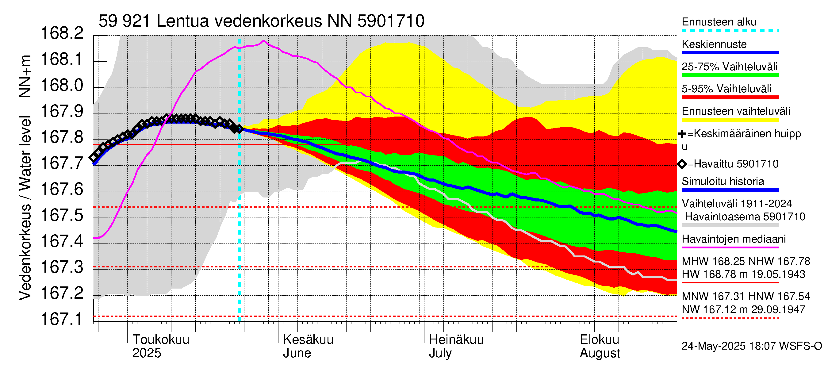 Oulujoen vesistöalue - Lentua: Vedenkorkeus - jakaumaennuste