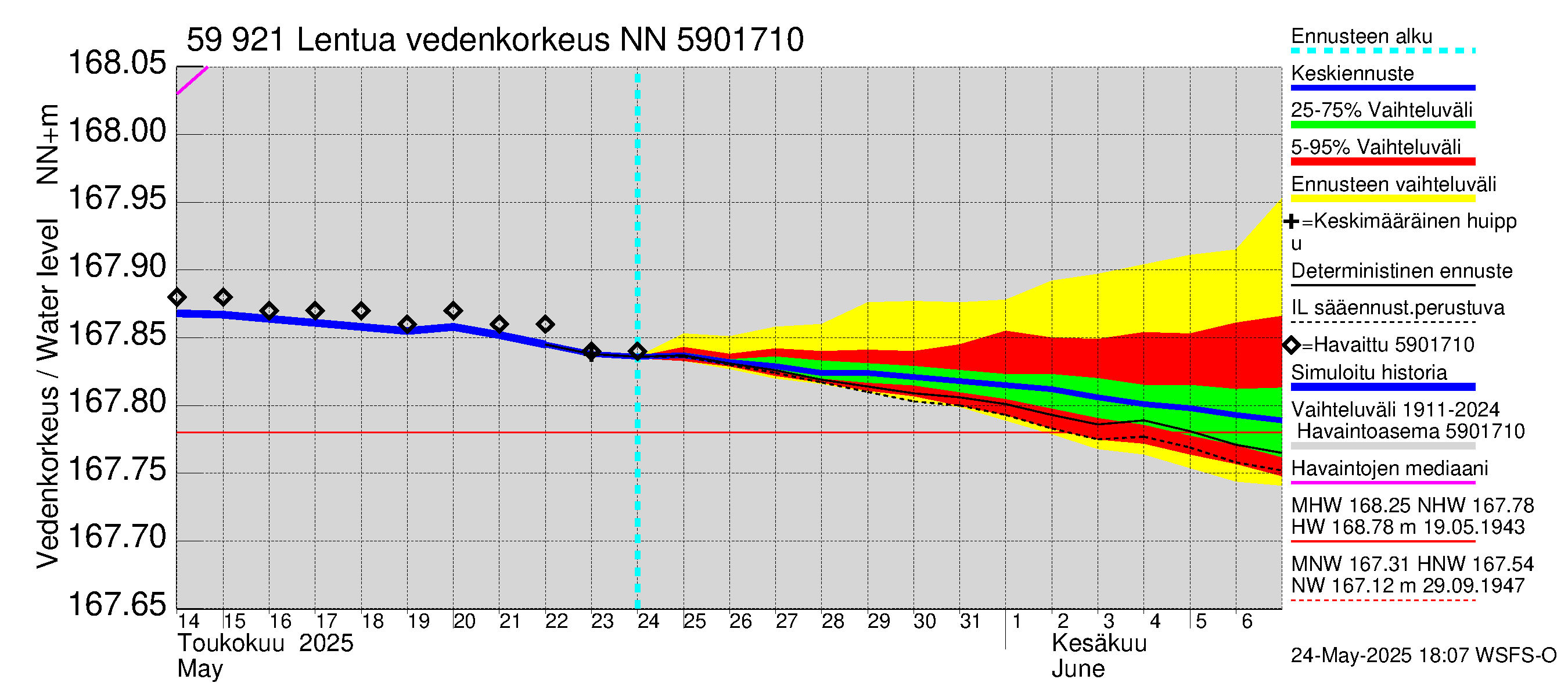 Oulujoen vesistöalue - Lentua: Vedenkorkeus - jakaumaennuste