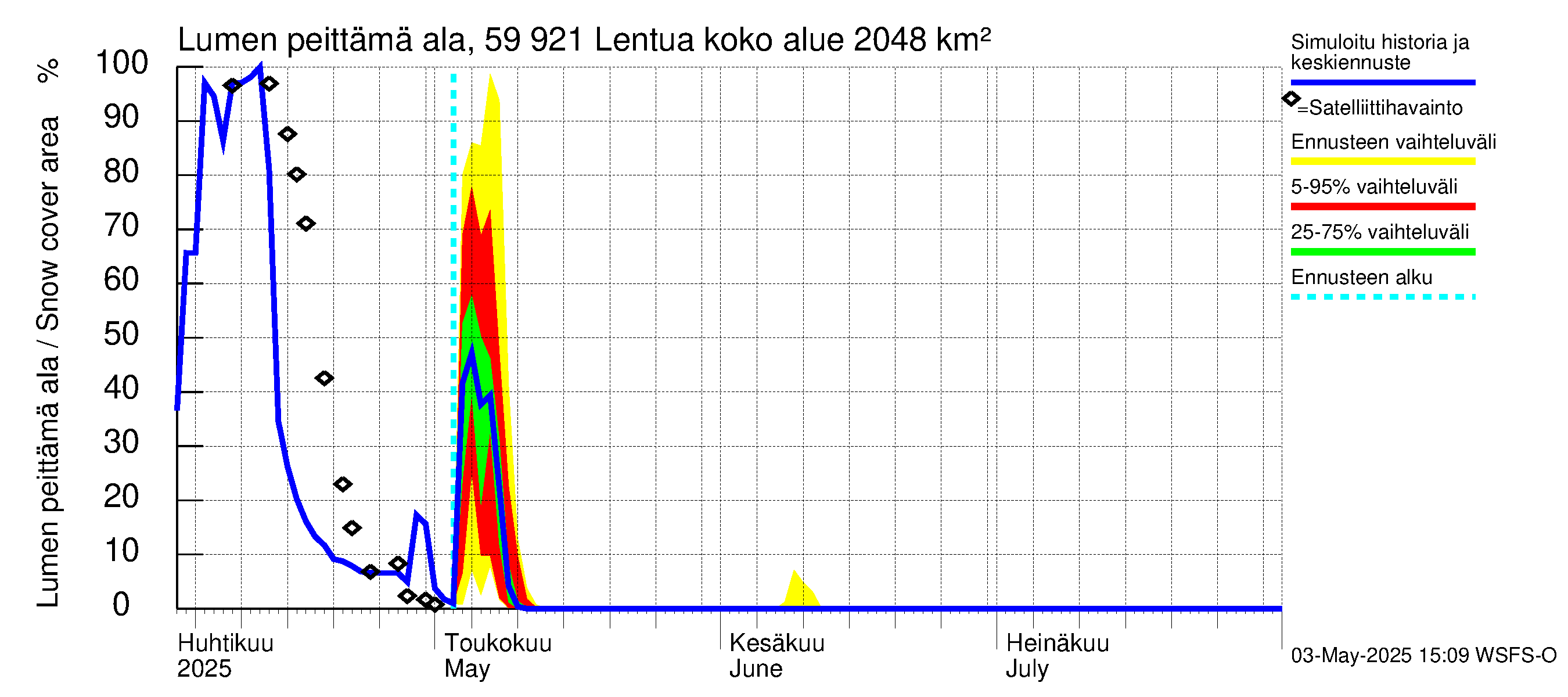 Oulujoen vesistöalue - Lentua: Lumen peittämä ala