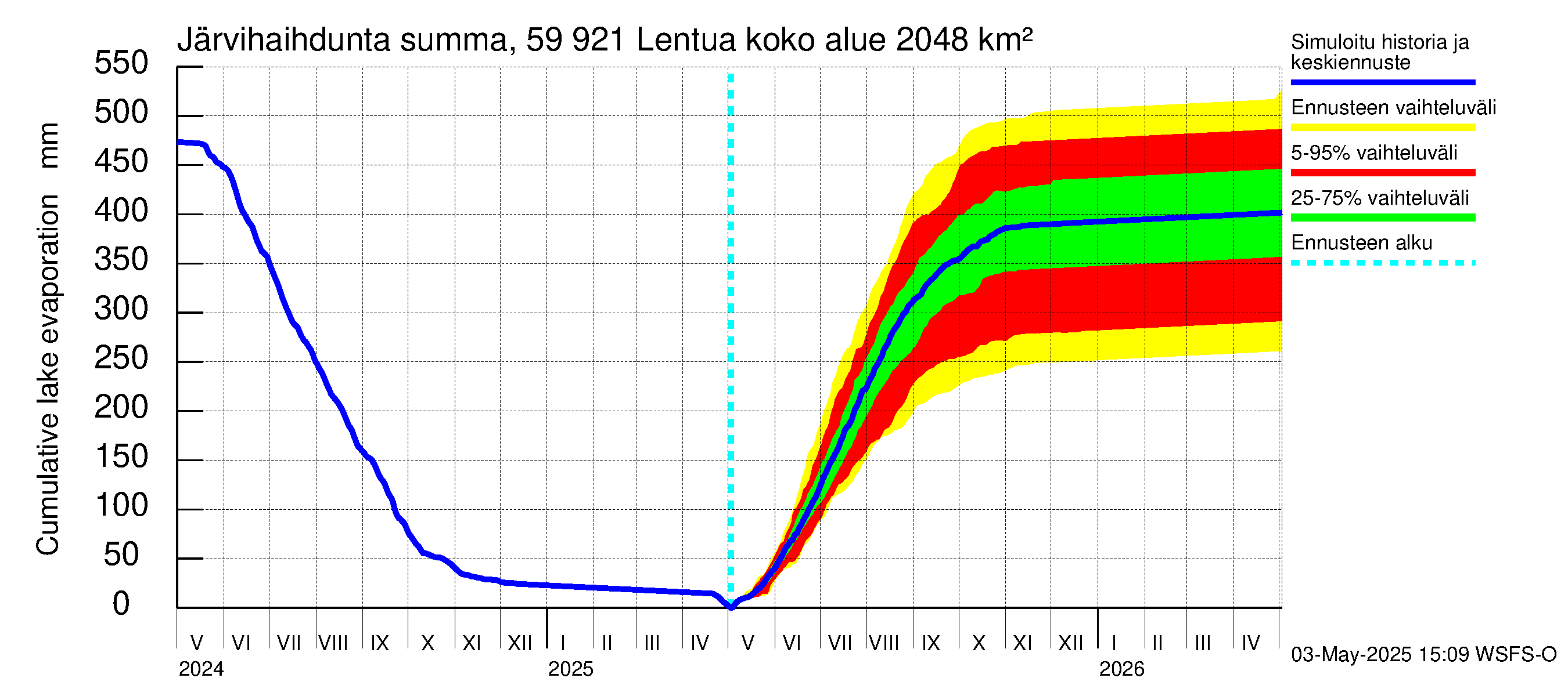 Oulujoen vesistöalue - Lentua: Järvihaihdunta - summa
