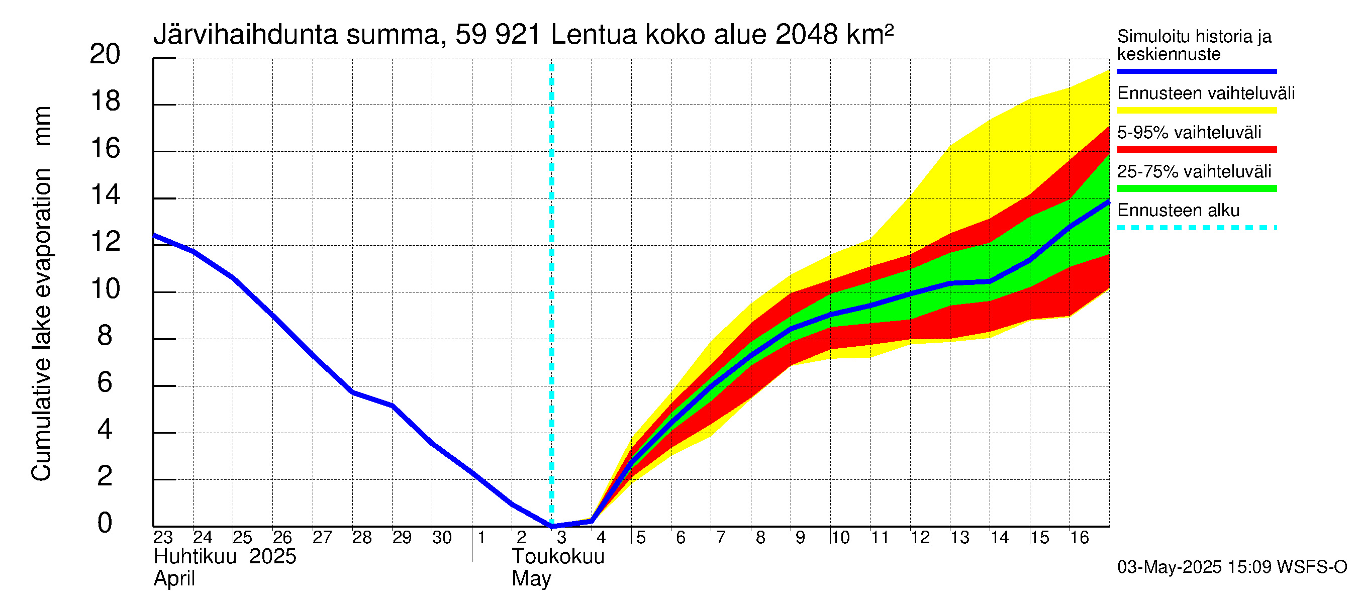 Oulujoen vesistöalue - Lentua: Järvihaihdunta - summa