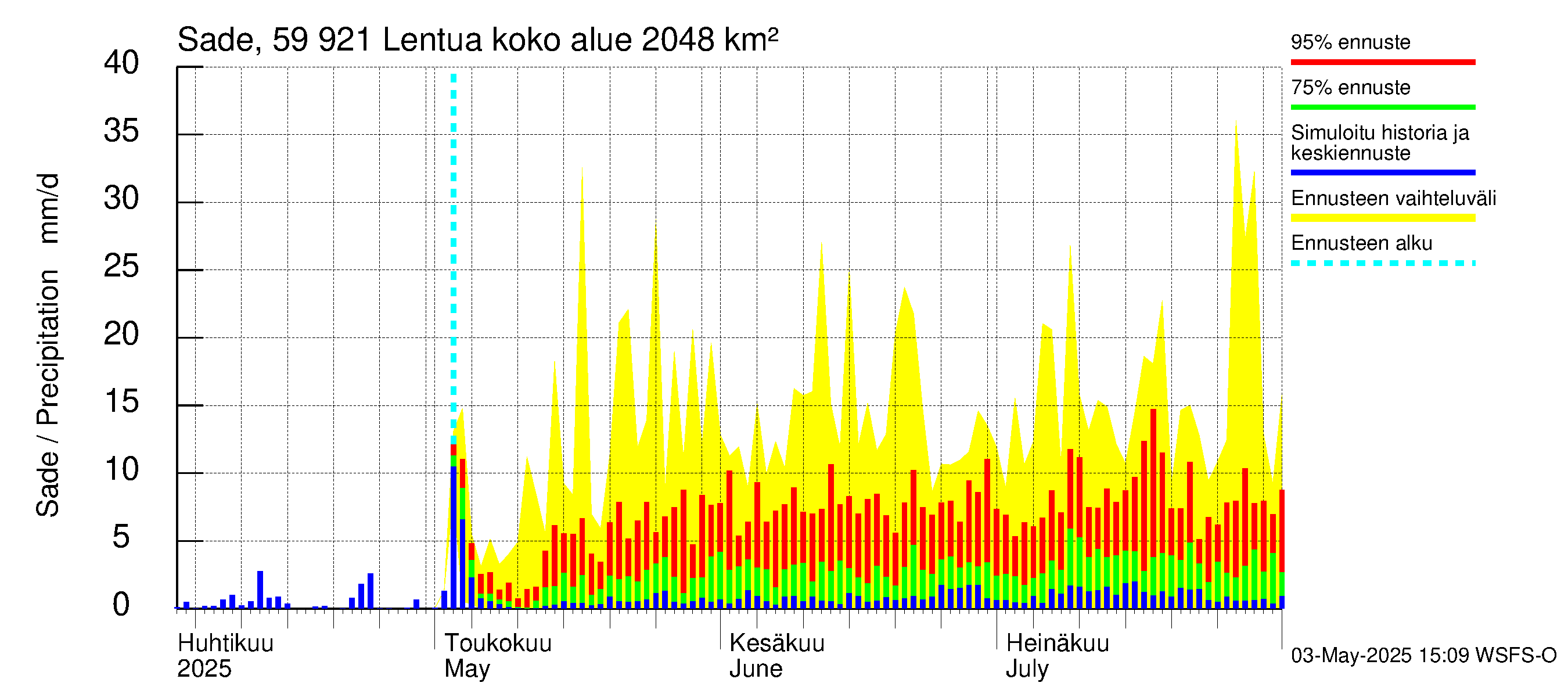 Oulujoen vesistöalue - Lentua: Sade