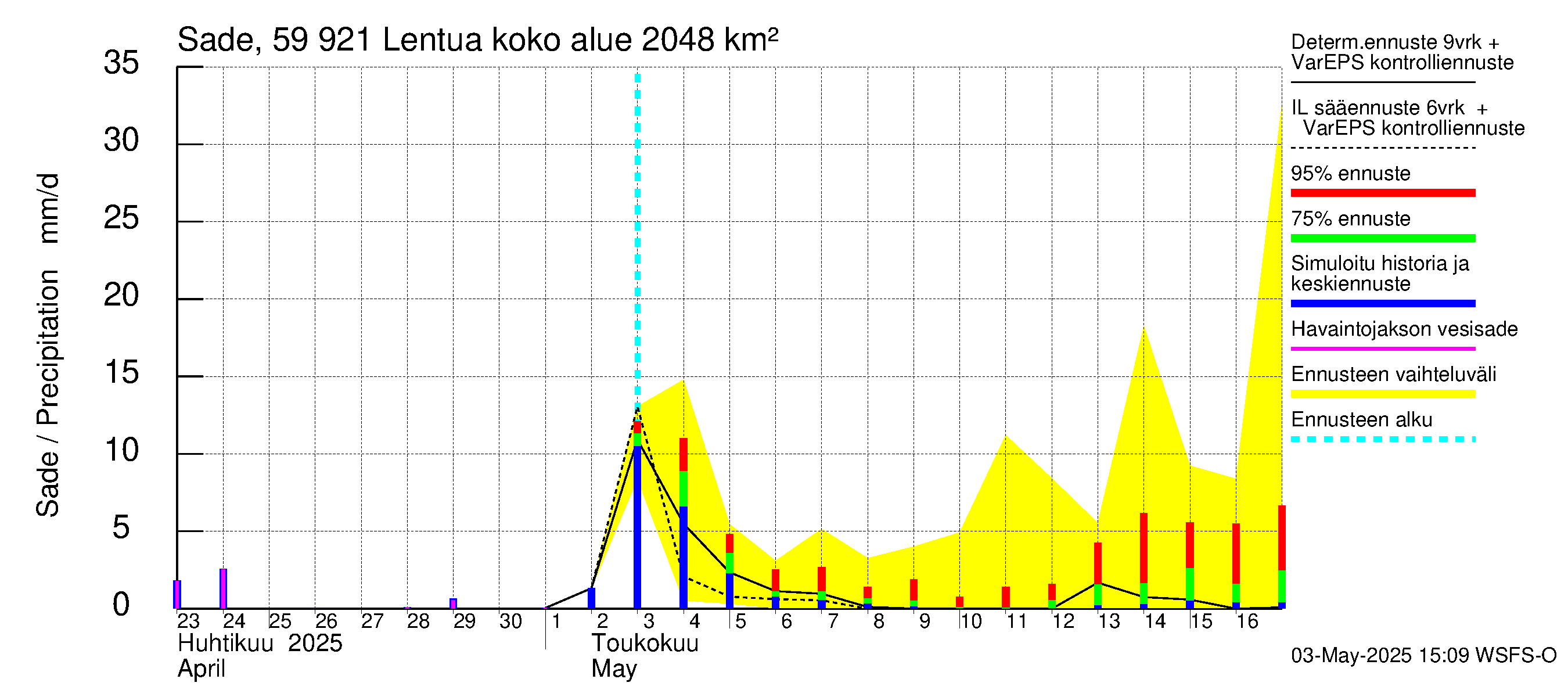 Oulujoen vesistöalue - Lentua: Sade