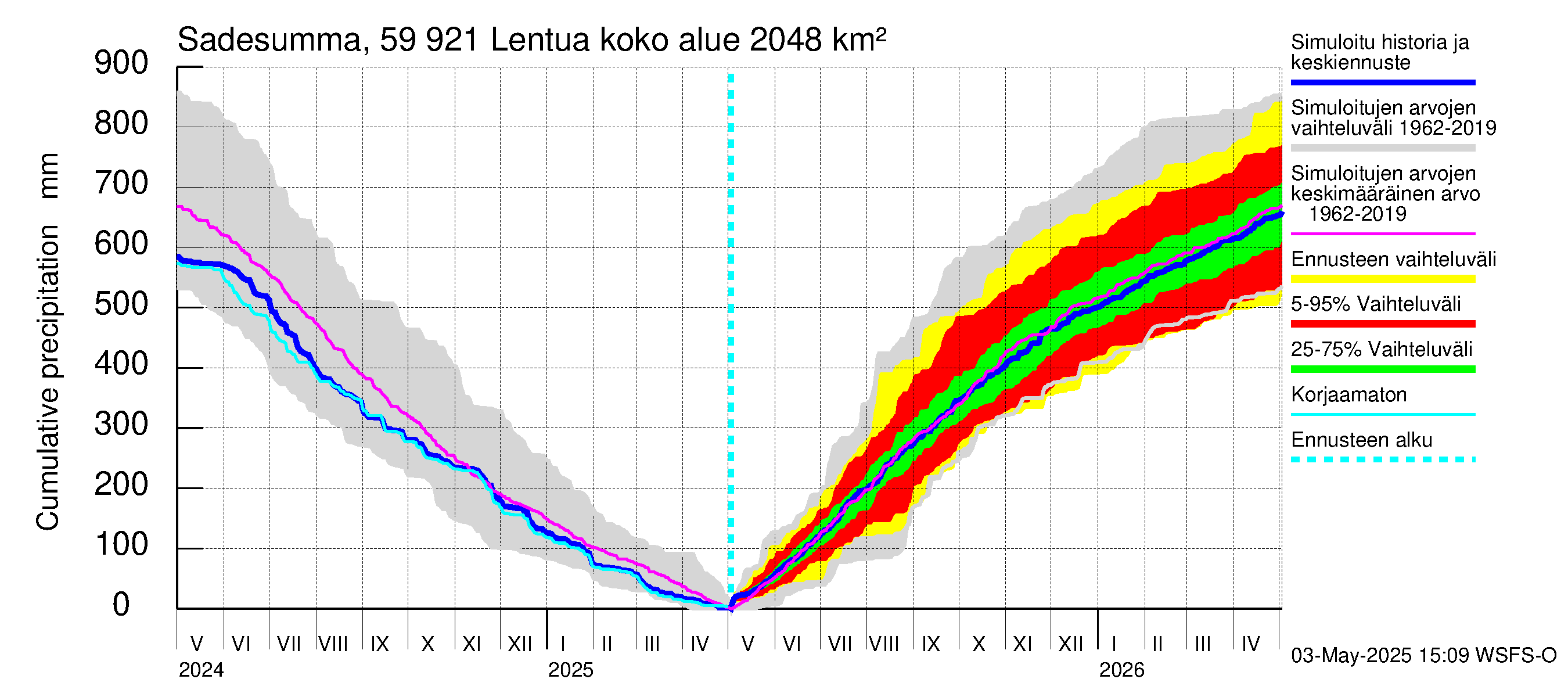 Oulujoen vesistöalue - Lentua: Sade - summa