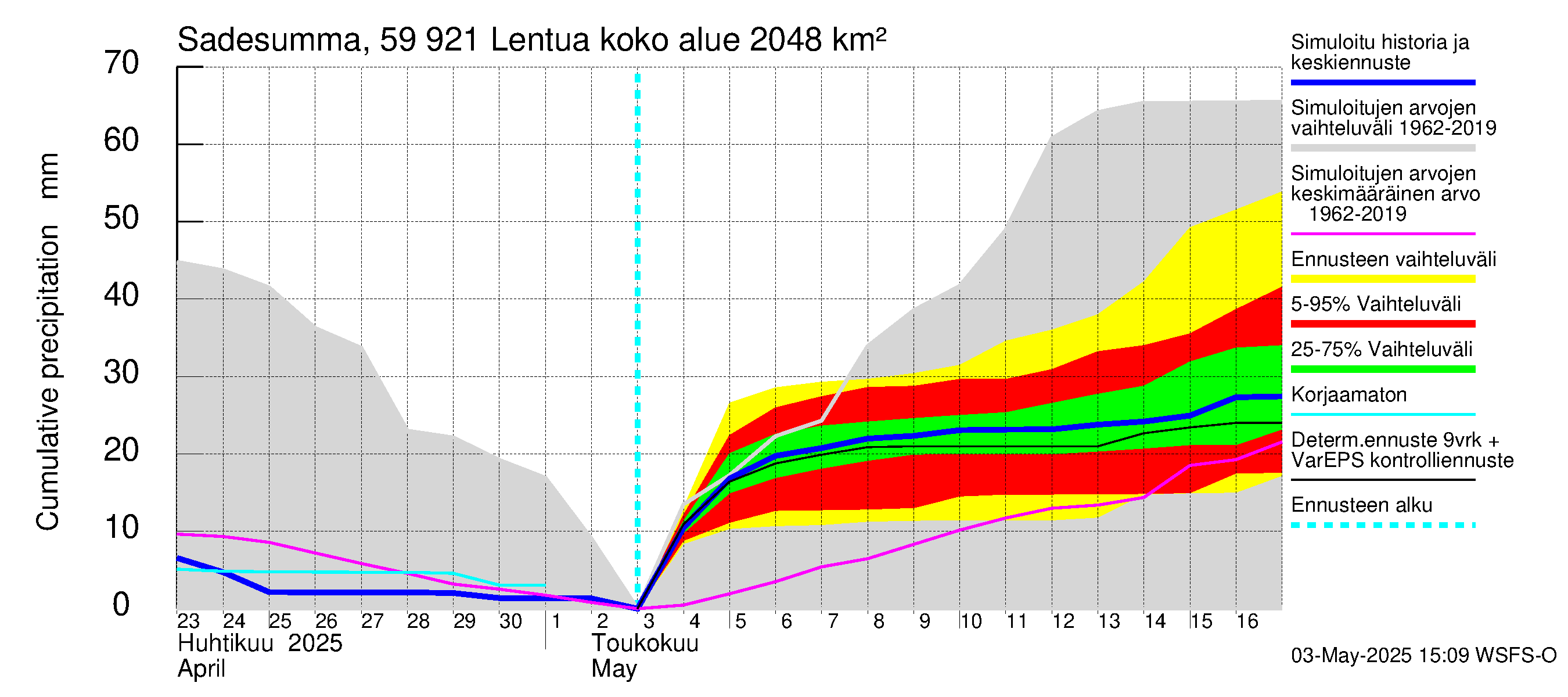 Oulujoen vesistöalue - Lentua: Sade - summa