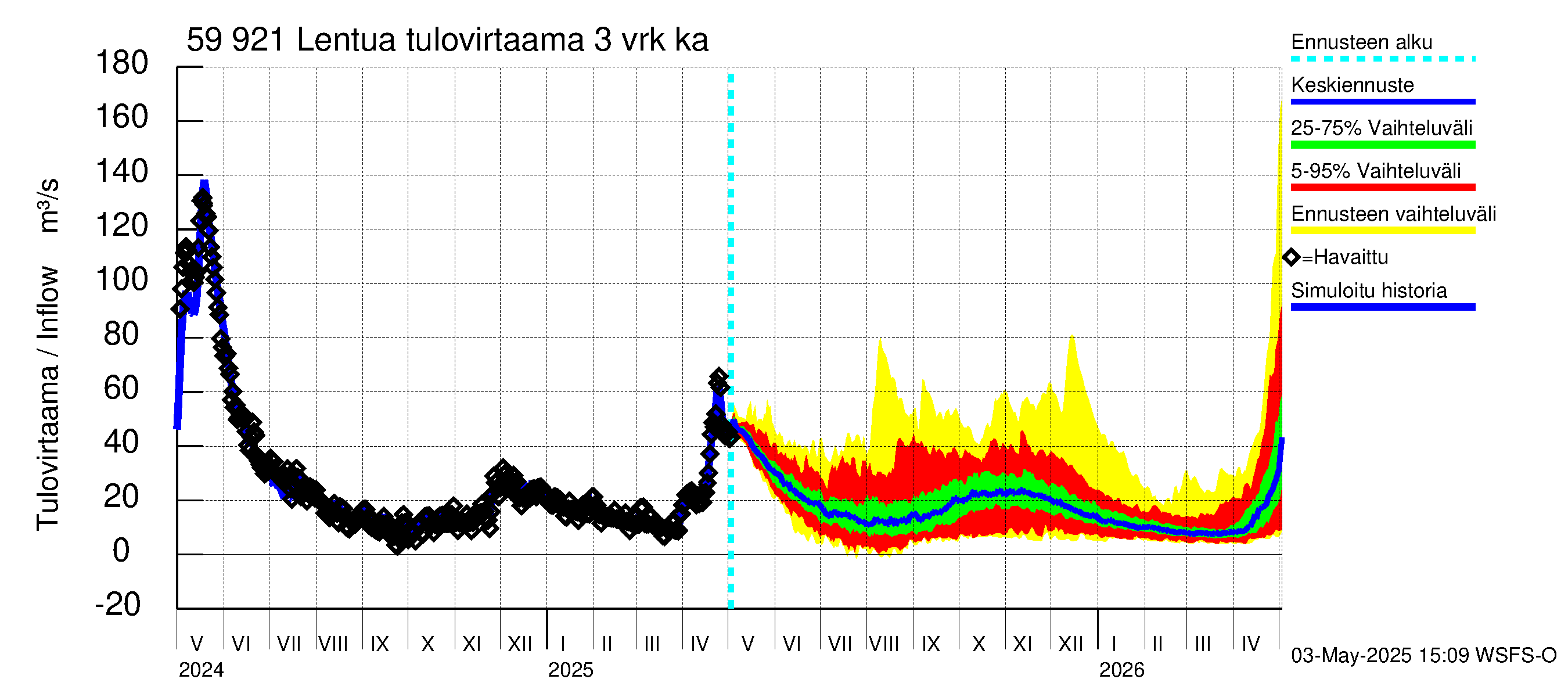 Oulujoen vesistöalue - Lentua: Tulovirtaama (usean vuorokauden liukuva keskiarvo) - jakaumaennuste