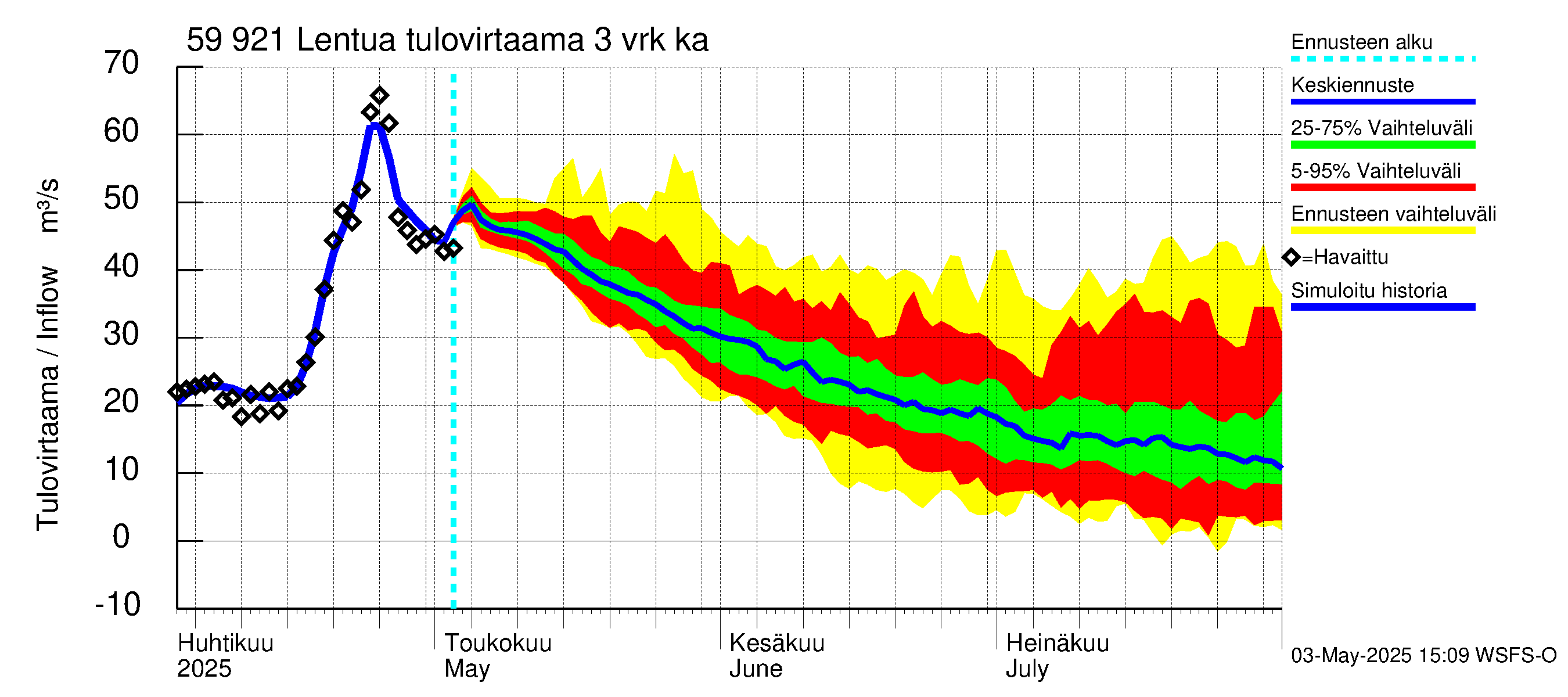 Oulujoen vesistöalue - Lentua: Tulovirtaama (usean vuorokauden liukuva keskiarvo) - jakaumaennuste