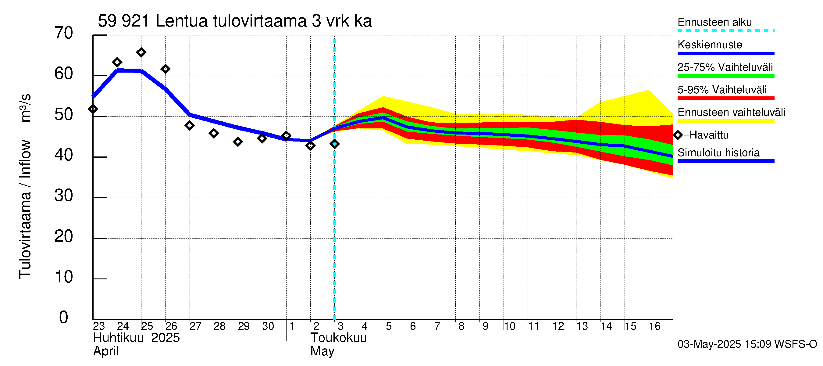 Oulujoen vesistöalue - Lentua: Tulovirtaama (usean vuorokauden liukuva keskiarvo) - jakaumaennuste