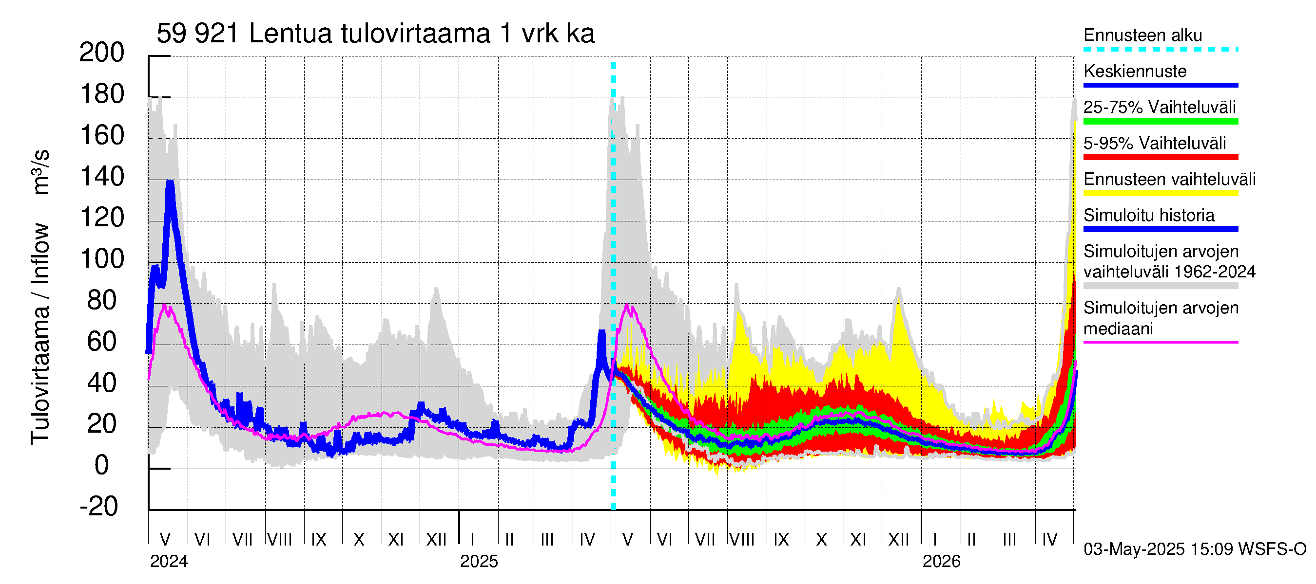 Oulujoen vesistöalue - Lentua: Tulovirtaama - jakaumaennuste