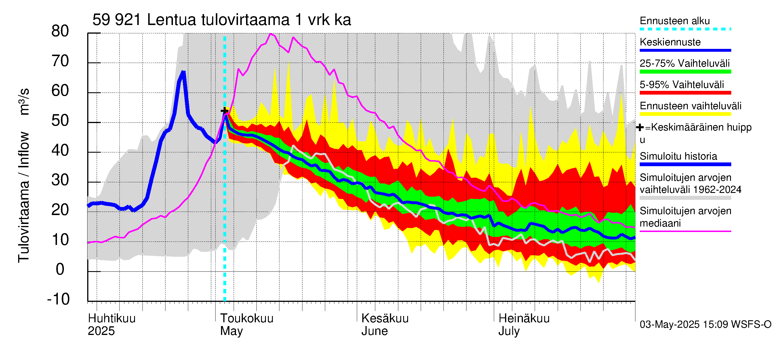 Oulujoen vesistöalue - Lentua: Tulovirtaama - jakaumaennuste