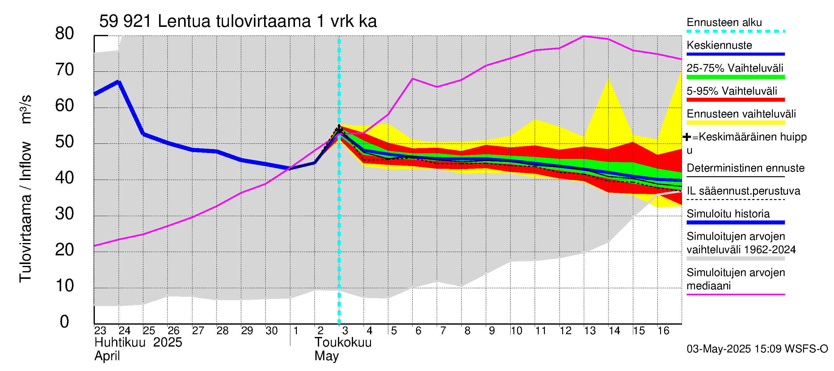 Oulujoen vesistöalue - Lentua: Tulovirtaama - jakaumaennuste