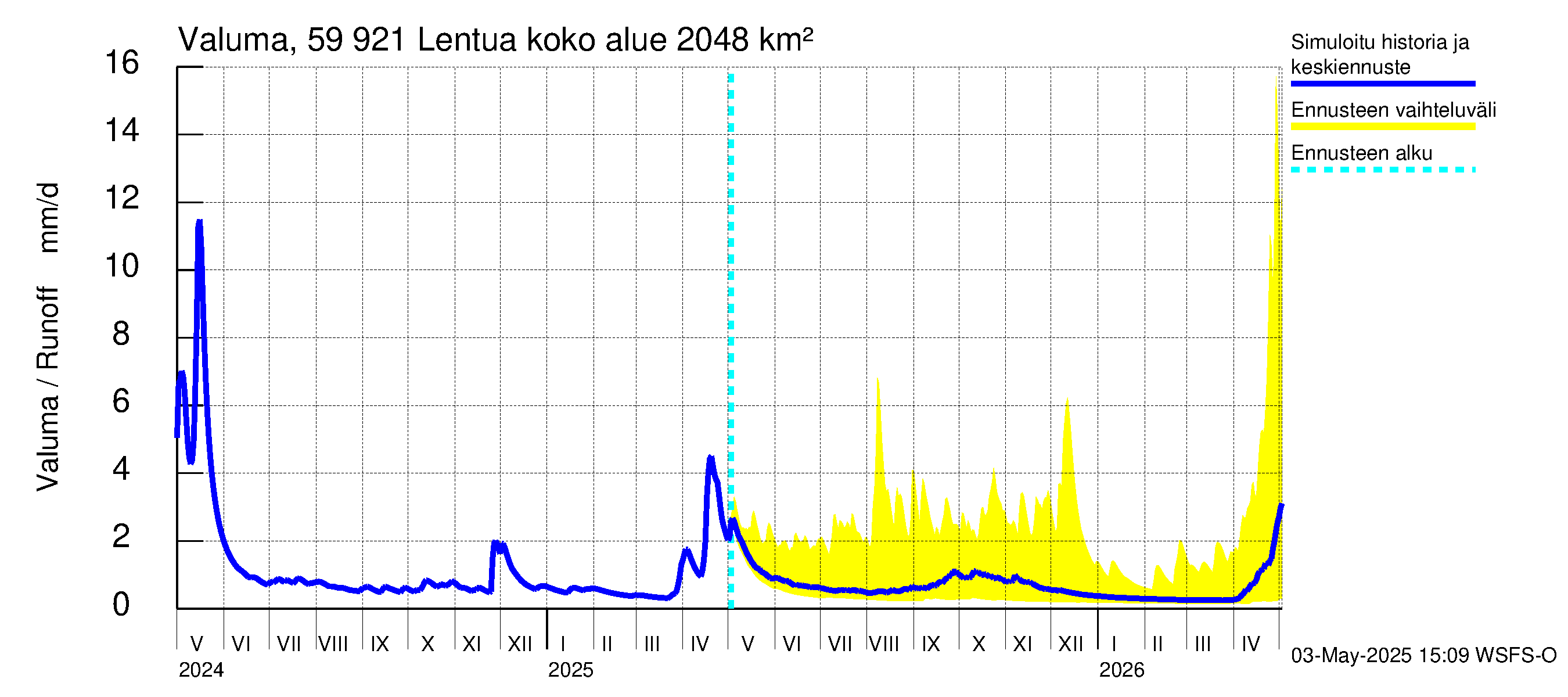 Oulujoen vesistöalue - Lentua: Valuma