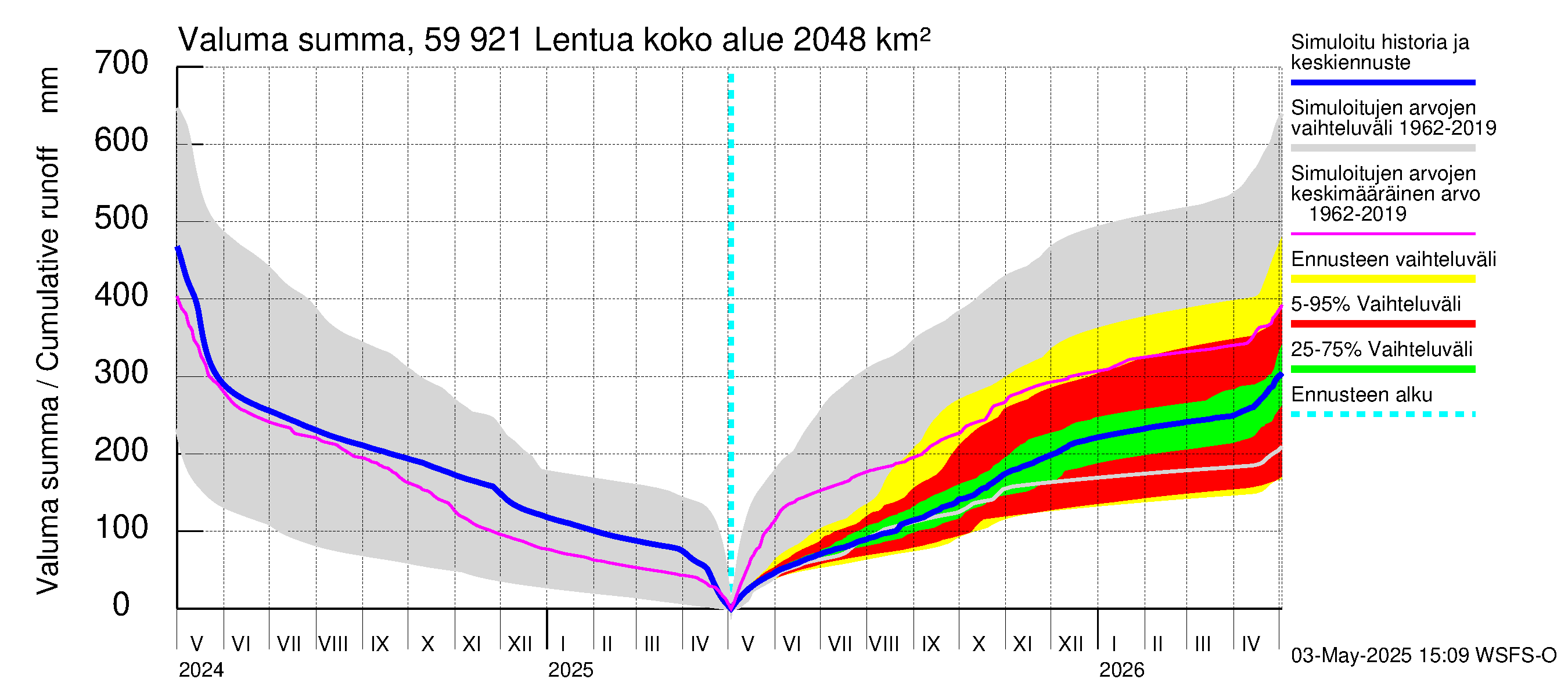 Oulujoen vesistöalue - Lentua: Valuma - summa