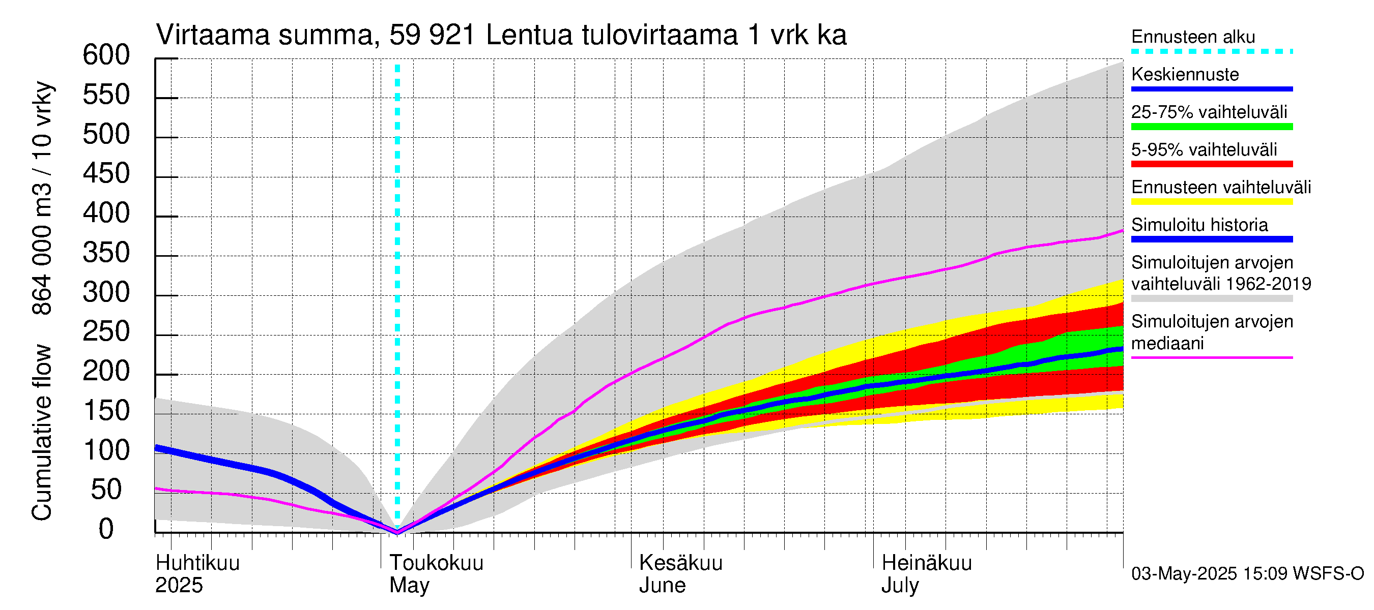 Oulujoen vesistöalue - Lentua: Tulovirtaama - summa