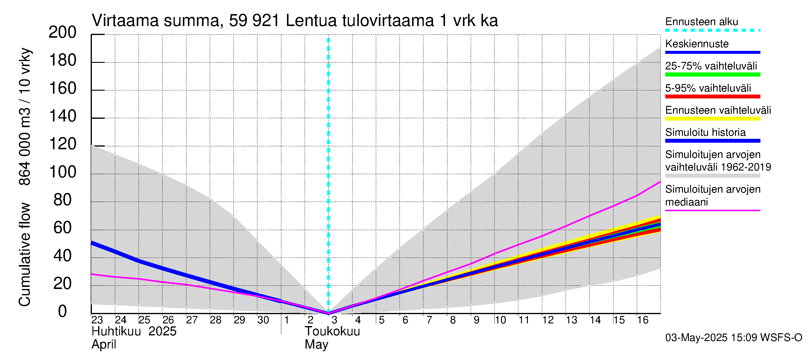 Oulujoen vesistöalue - Lentua: Tulovirtaama - summa