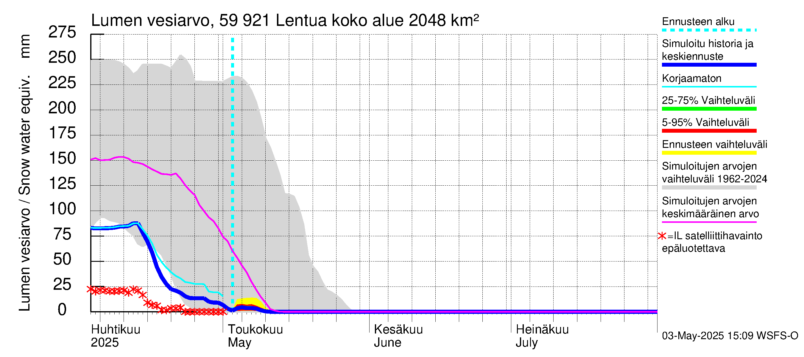 Oulujoen vesistöalue - Lentua: Lumen vesiarvo