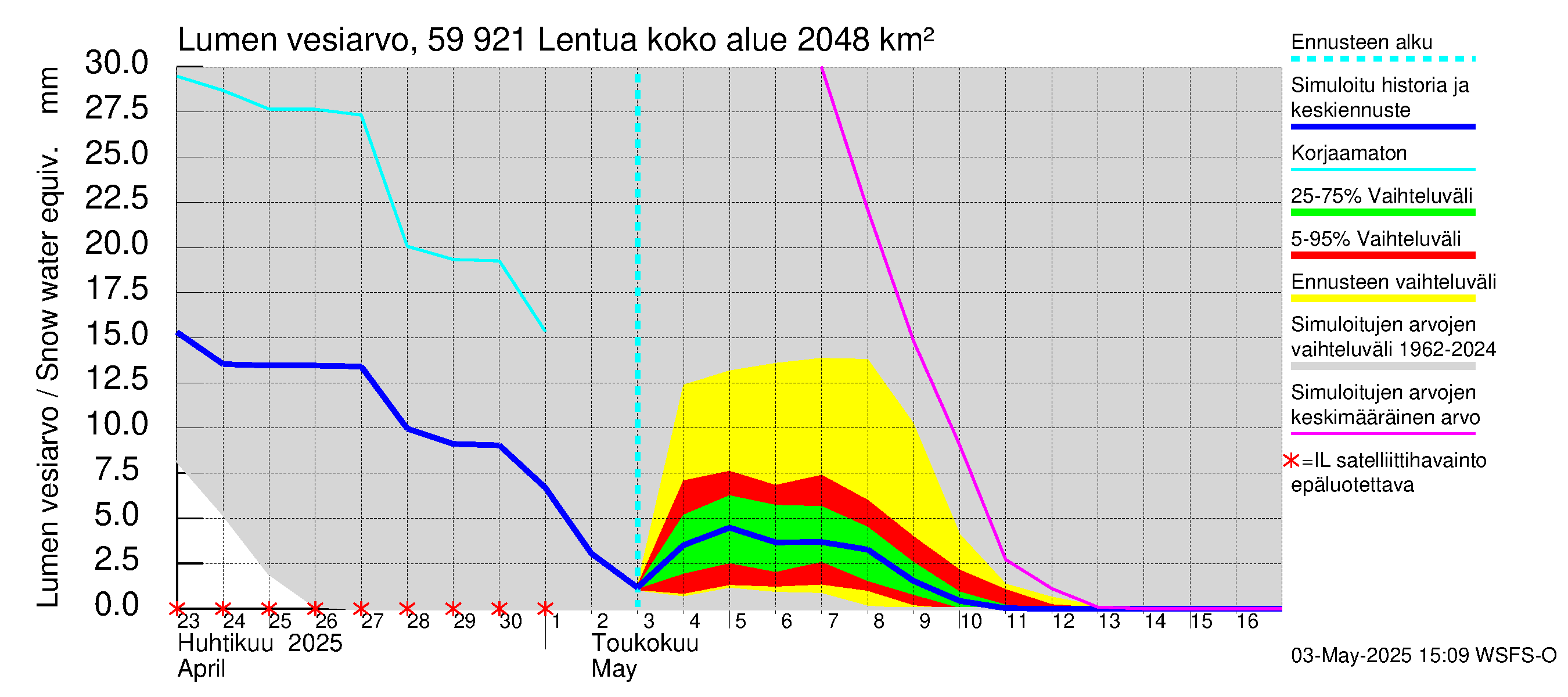 Oulujoen vesistöalue - Lentua: Lumen vesiarvo