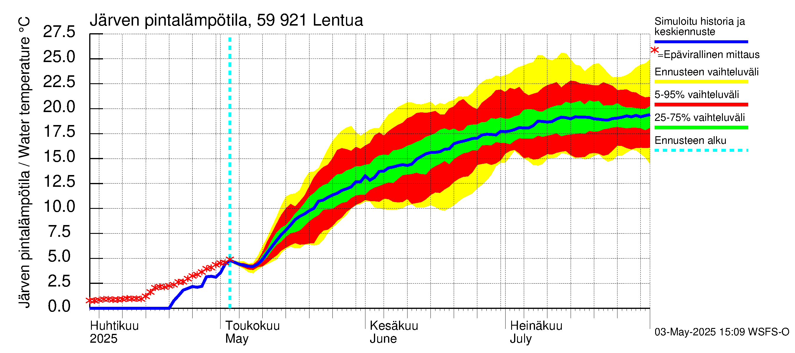 Oulujoen vesistöalue - Lentua: Järven pintalämpötila
