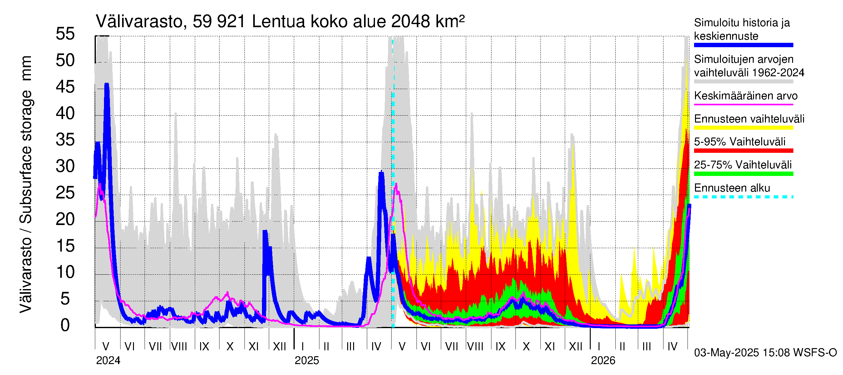 Oulujoen vesistöalue - Lentua: Välivarasto