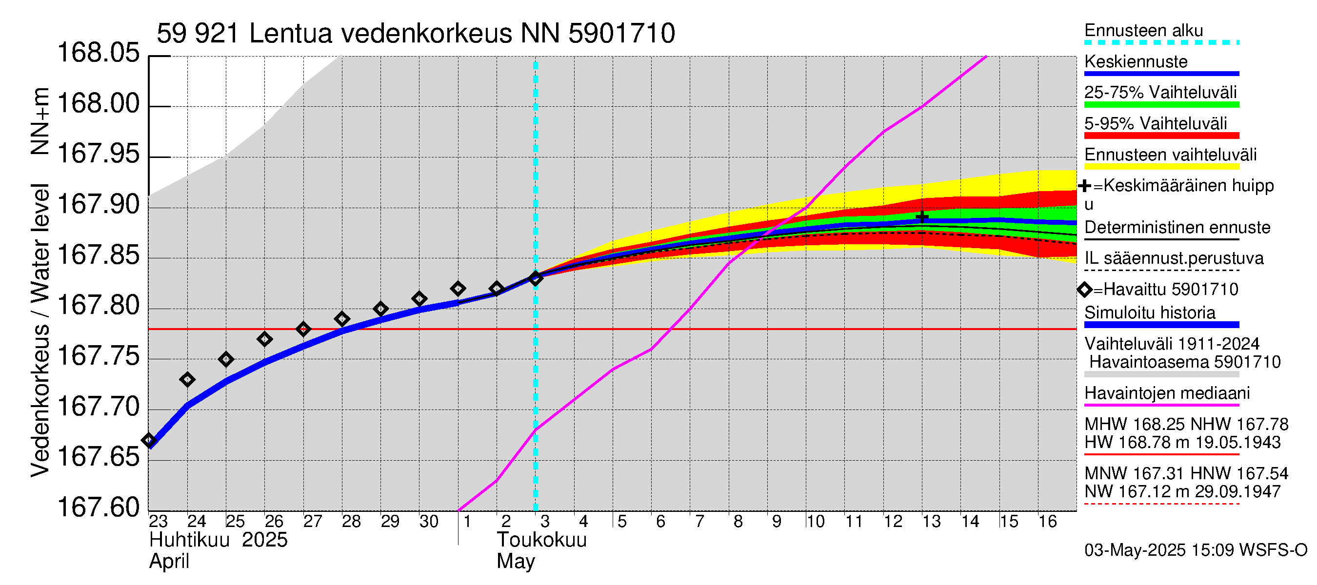 Oulujoen vesistöalue - Lentua: Vedenkorkeus - jakaumaennuste